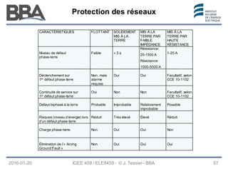 Protection des réseaux
Protection des réseaux
Protection des réseaux
2016-01-20 IGEE 409 / ELE8459 - © J. Tessier - BBA 57
CARACTÉRISTIQUES FLOTTANT SOLIDEMENT
MIS À LA
TERRE
MIS À LA
TERRE PAR
FAIBLE
IMPÉDANCE
MIS À LA
TERRE PAR
HAUTE
RÉSISTANCE
Niveau de défaut
phase-terre
Faible ≈ 3 φ
Résistance:
25-1500 A
Réactance:
1000-5000 A
1-25 A
Déclenchement sur
1er défaut phase-terre
Non, mais
alarme
requise
Oui Oui Facultatif, selon
CCE 10-1102
Continuité de service sur
1er défaut phase-terre
Oui Non Non Facultatif, selon
CCE 10-1102
Défaut biphasé à la terre Probable Improbable Relativement
improbable
Possible
Risques (niveau d’énergie) lors
d’un défaut phase-terre
Réduit Très élevé Élevé Réduit
Charge phase-terre Non Oui Oui Non
Élimination de l’« Arcing
Ground Fault »
Non Oui Oui Oui
 