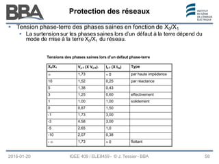 Protection des réseaux
Protection des réseaux
Protection des réseaux
2016-01-20 IGEE 409 / ELE8459 - © J. Tessier - BBA 58
 Tension phase-terre des phases saines en fonction de X0/X1
 La surtension sur les phases saines lors d’un défaut à la terre dépend du
mode de mise à la terre X0/X1 du réseau.
Tensions des phases saines lors d’un défaut phase-terre
X0/X1 Vφ-T (X Vφ-N). Iφ-T (X I3φ) Type
∞ 1,73 ≈ 0 par haute impédance
10 1,52 0,25 par réactance
5 1,38 0,43
3 1,25 0,60 effectivement
1 1,00 1,00 solidement
0 0,87 1,50
-1 1,73 3,00
-3 4.58 3,00
-5 2.65 1,0
-10 2,07 0,38
- ∞ 1,73 ≈ 0 flottant
 