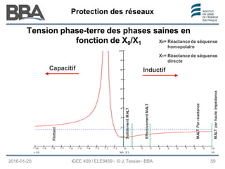 Protection des réseaux
Protection des réseaux
Protection des réseaux
Tension phase-terre des phases saines en
fonction de X0/X1
10 9 8 7 6 5 4 3 2 1 0 1 2 3 4 5 6 7 8 9 10
1
2
3
4
5
6
7
8
9
10
10
0
V b X0_X1
( )
3
10
10 X0_X1
Capacitif Inductif
X0= Réactance de séquence
homopolaire
X1= Réactance de séquence
directe
Flottant
Solidement
MALT
Effectivement
MALT
MALT
Par
réactance
MALT
par
haute
impédance
2016-01-20 IGEE 409 / ELE8459 - © J. Tessier - BBA 59
 