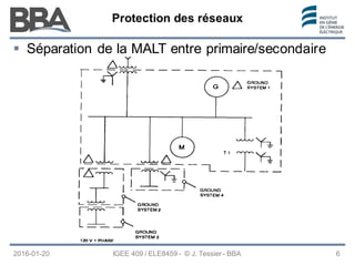 Protection des réseaux
Protection des réseaux
Protection des réseaux
2016-01-20 IGEE 409 / ELE8459 - © J. Tessier - BBA 6
 Séparation de la MALT entre primaire/secondaire
 