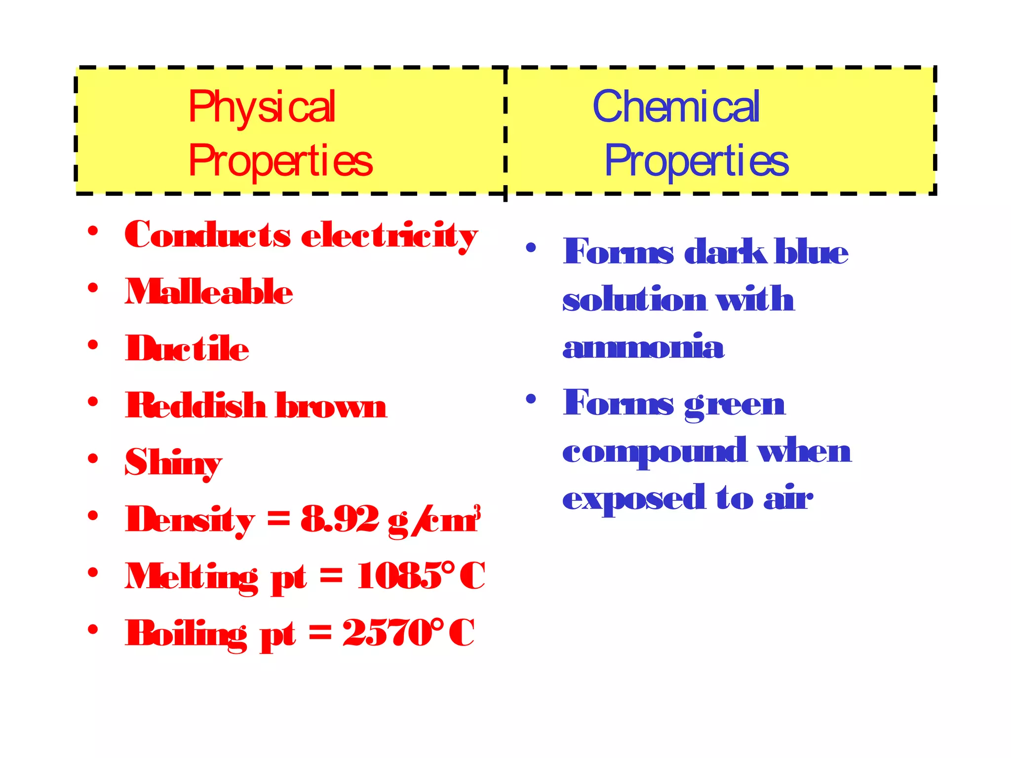 Physical             Chemical
       Properties           Properties
•   Conducts electricity • Forms dark blue
•   Malleable               solution with
•   Ductile                 ammonia
•   Reddish brown         • Forms green
•   Shiny                   compound when
                            exposed to air
•   Density = 8.92 g/cm 3

•   Melting pt = 1085°C
•   Boiling pt = 2570°C
 