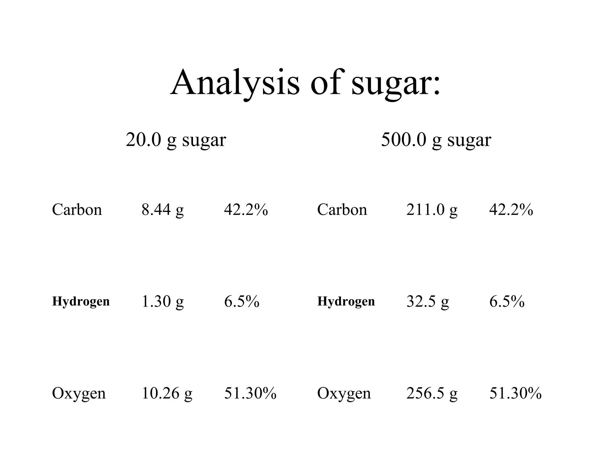 Analysis of sugar:
           20.0 g sugar                   500.0 g sugar


Carbon      8.44 g    42.2%    Carbon        211.0 g   42.2%




Hydrogen    1.30 g    6.5%     Hydrogen      32.5 g    6.5%




Oxygen      10.26 g   51.30%   Oxygen        256.5 g   51.30%
 