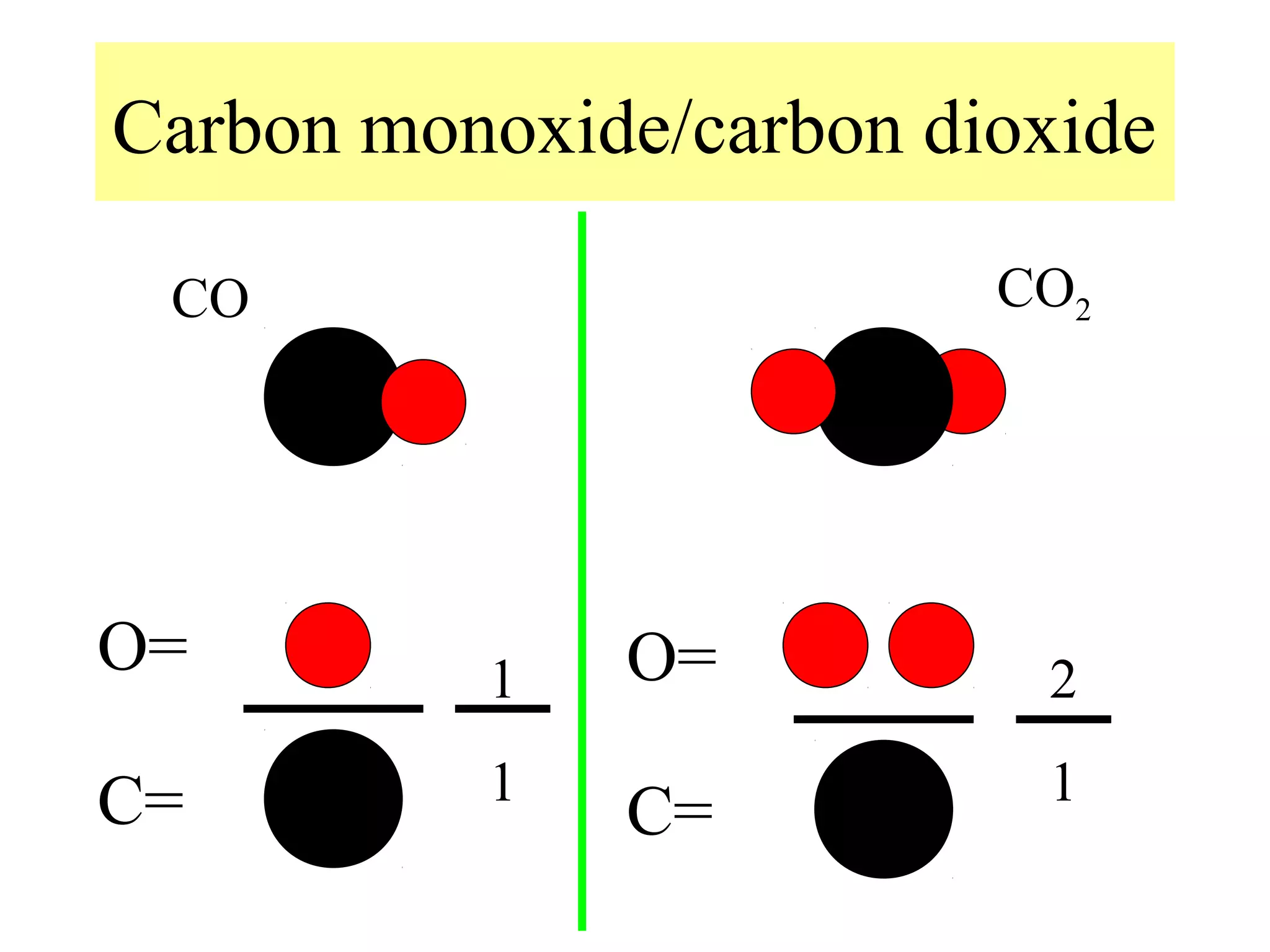 Carbon monoxide/carbon dioxide

 CO                      CO2




O=        1   O=          2

C=        1               1
              C=
 