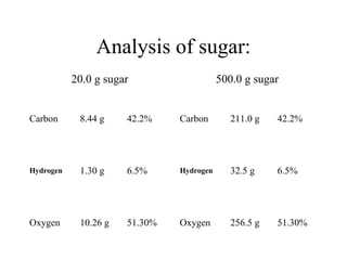 Analysis of sugar:
           20.0 g sugar                   500.0 g sugar


Carbon      8.44 g    42.2%    Carbon        211.0 g   42.2%




Hydrogen    1.30 g    6.5%     Hydrogen      32.5 g    6.5%




Oxygen      10.26 g   51.30%   Oxygen        256.5 g   51.30%
 