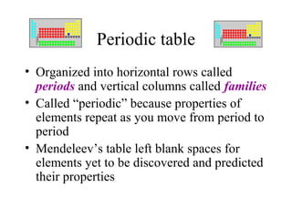 Periodic table
• Organized into horizontal rows called
  periods and vertical columns called families
• Called “periodic” because properties of
  elements repeat as you move from period to
  period
• Mendeleev’s table left blank spaces for
  elements yet to be discovered and predicted
  their properties
 
