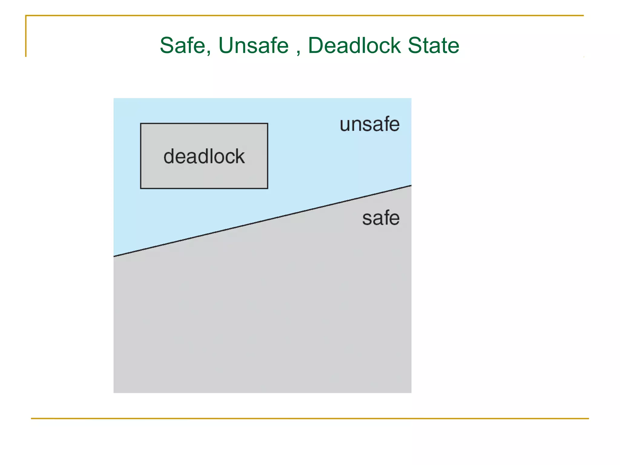 Safe, Unsafe , Deadlock State
 