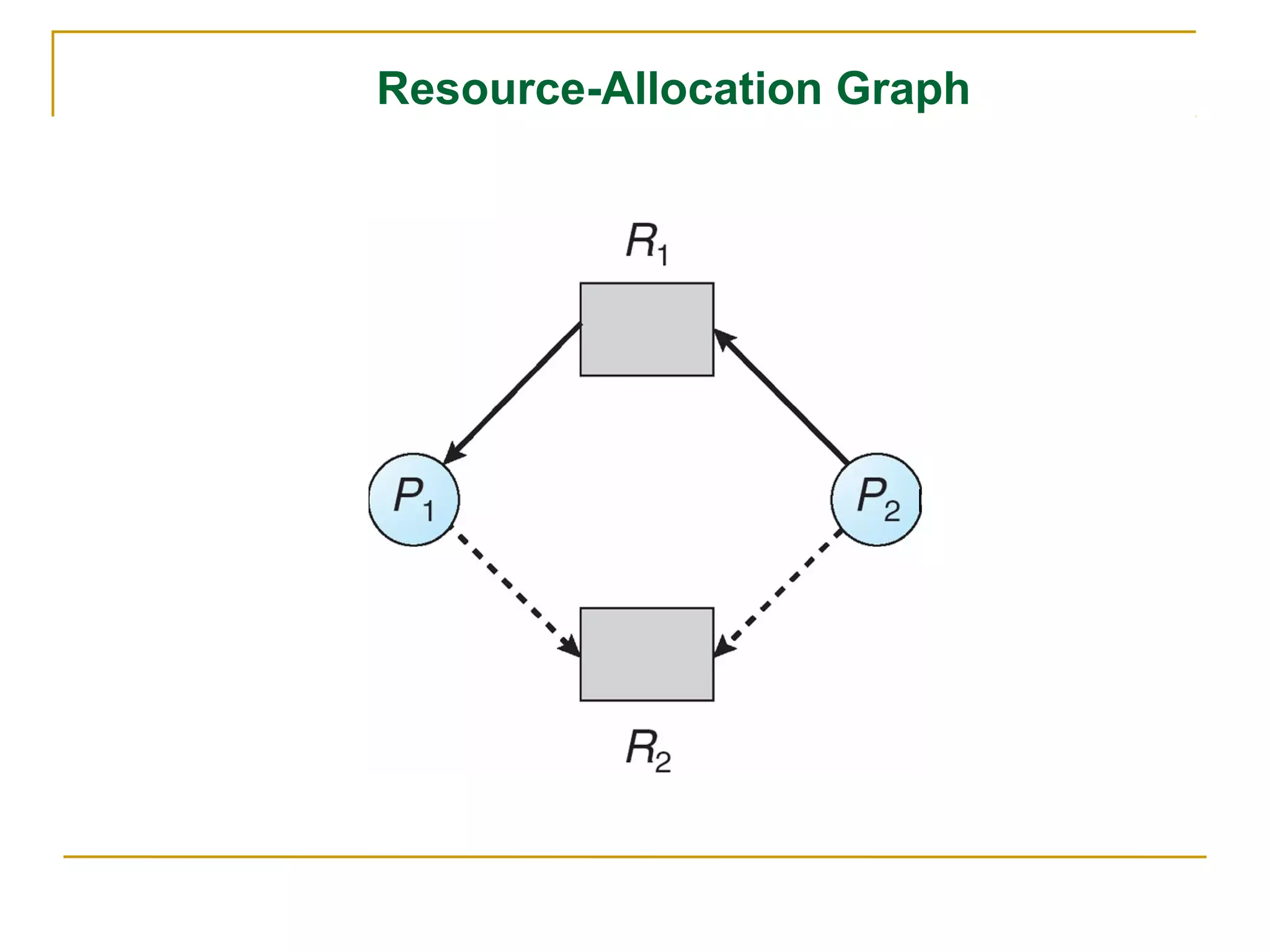 Resource-Allocation Graph
 