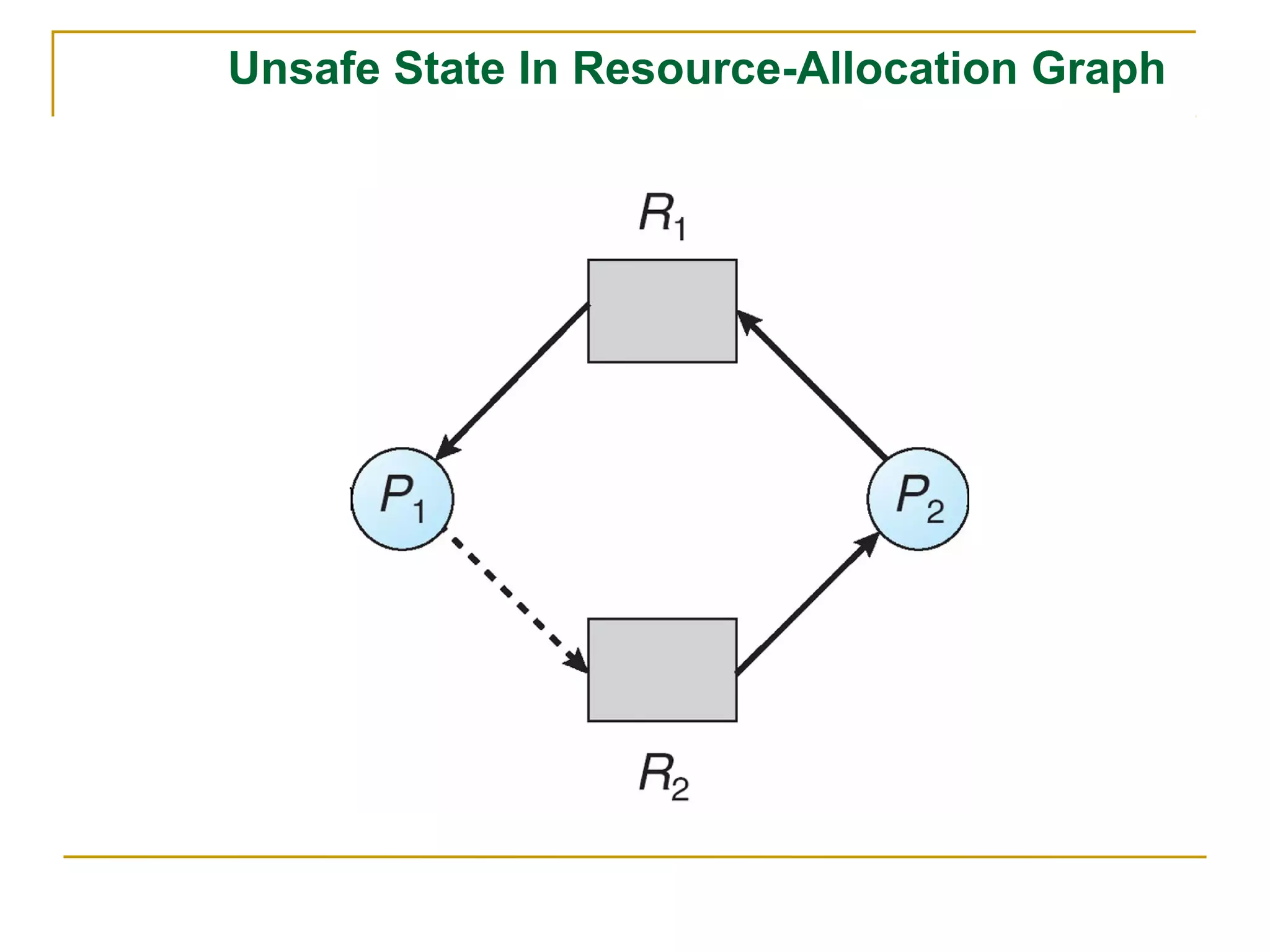 Unsafe State In Resource-Allocation Graph
 
