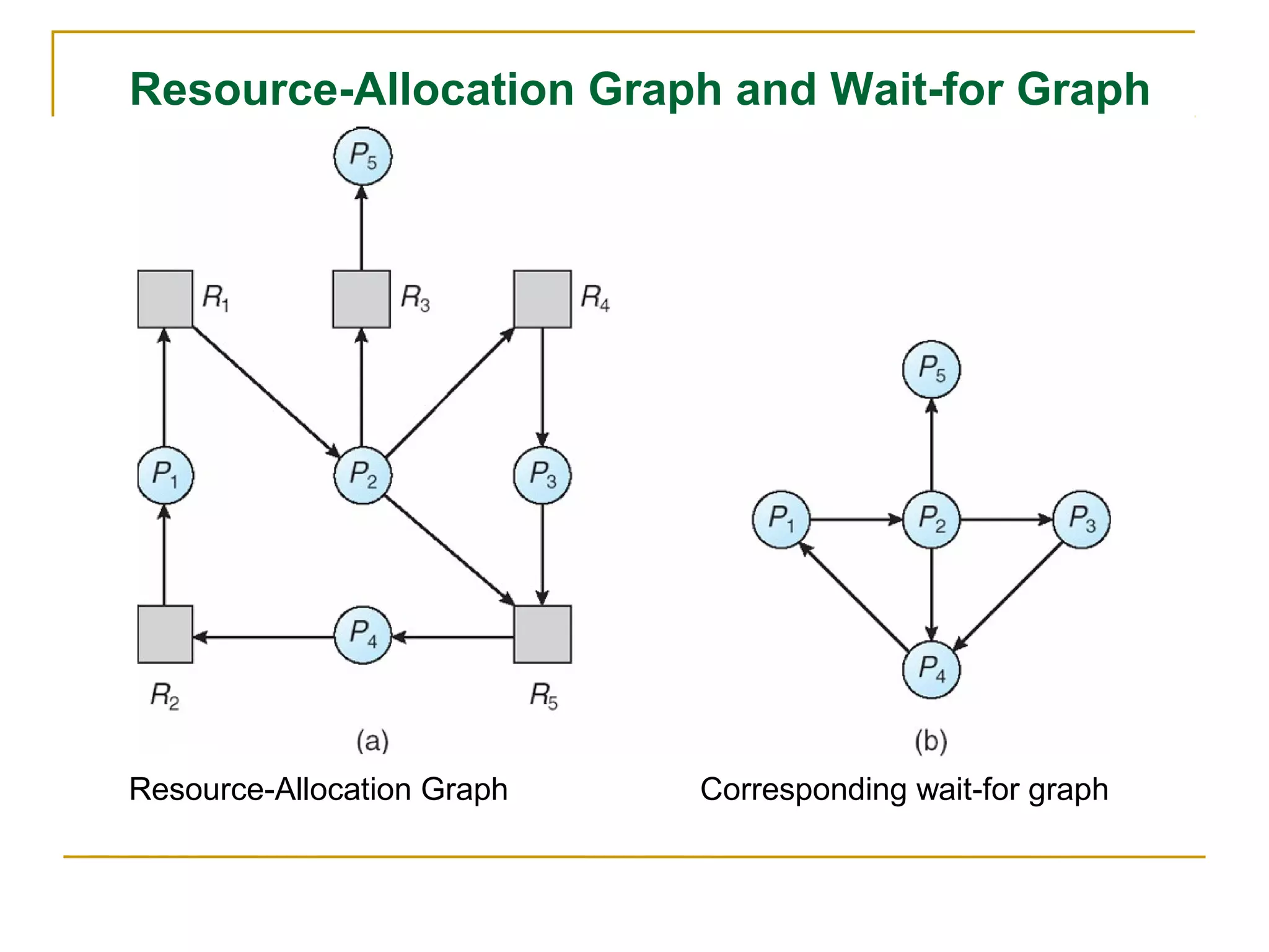 Resource-Allocation Graph and Wait-for Graph




Resource-Allocation Graph   Corresponding wait-for graph
 