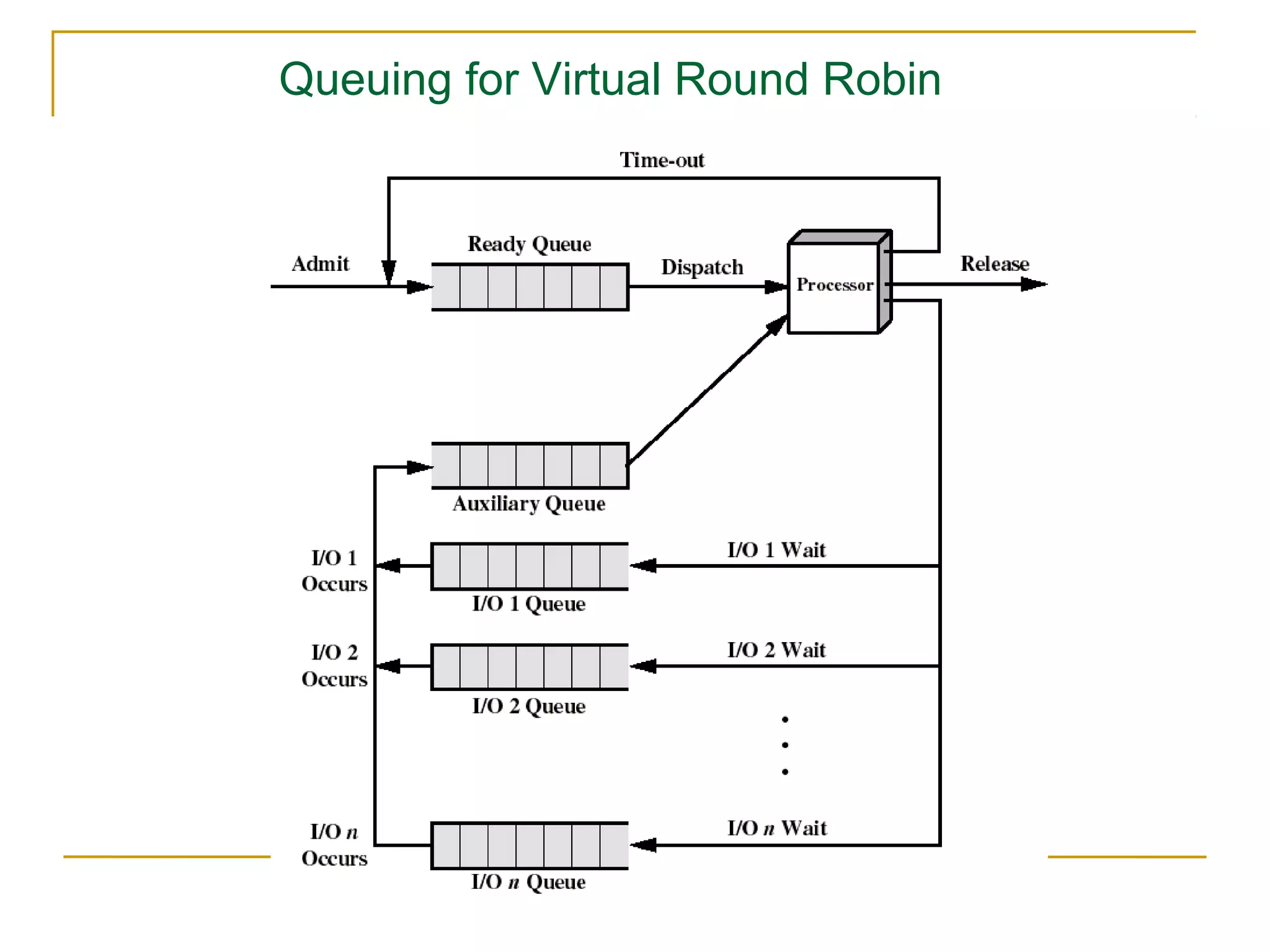 Queuing for Virtual Round Robin




                              30
 
