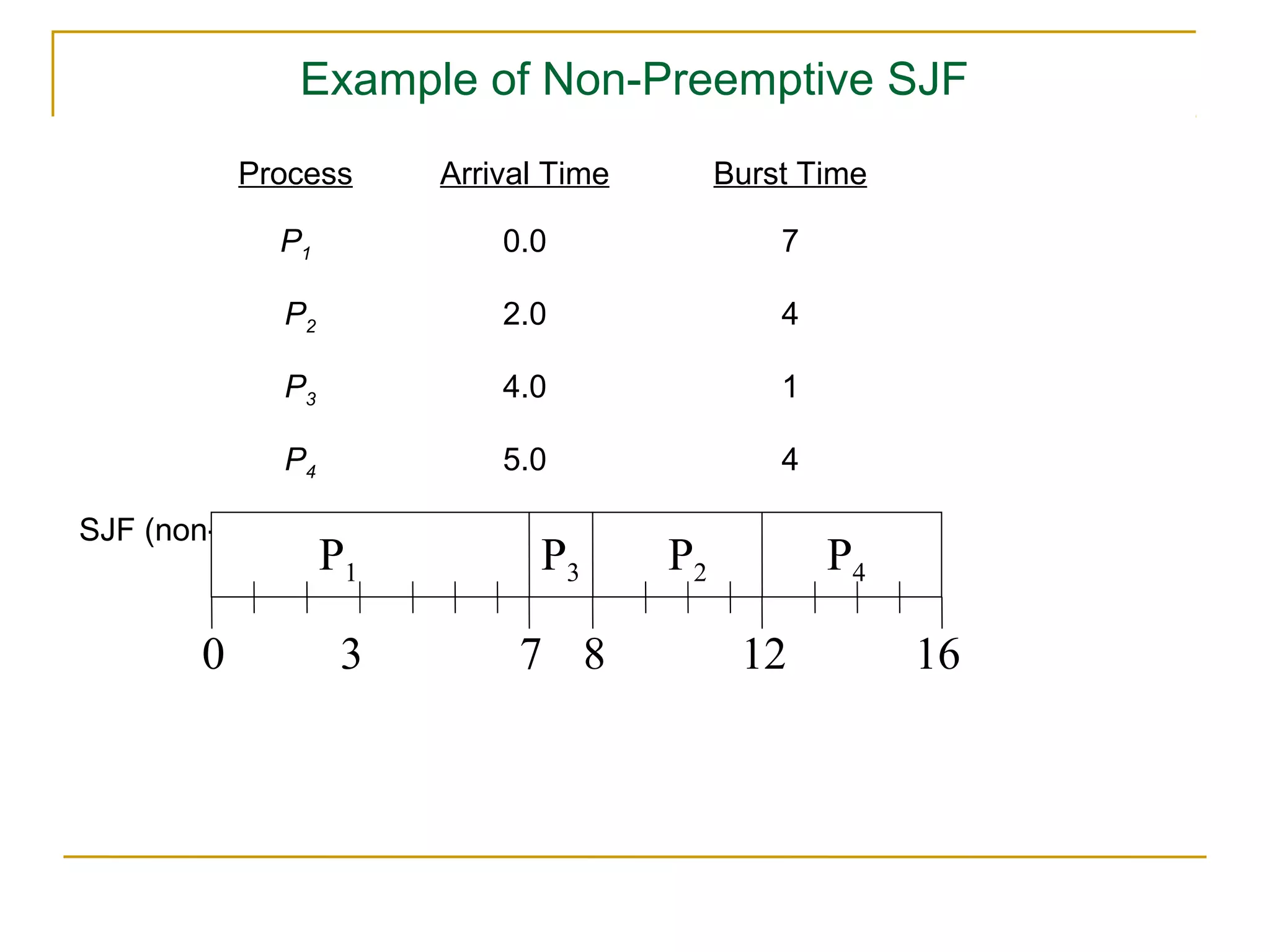 Example of Non-Preemptive SJF
            Process     Arrival Time        Burst Time

              P1            0.0                 7

              P2            2.0                 4

              P3            4.0                 1

              P4            5.0                 4

SJF (non-preemptive)
                   P1          P3      P2           P4

        0           3        7 8             12          16
 