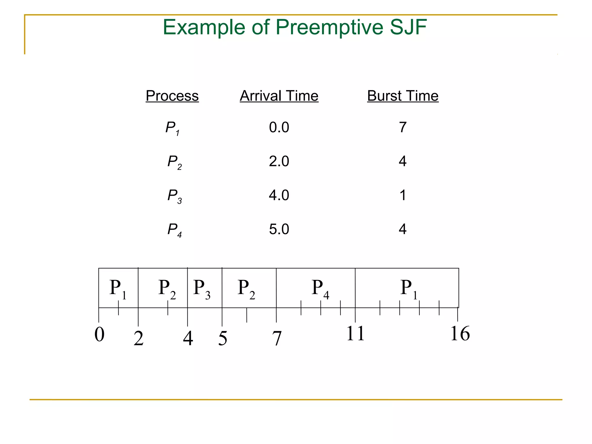 Example of Preemptive SJF


             Process        Arrival Time         Burst Time

               P1                0.0                 7

               P2                2.0                 4

               P3                4.0                 1

               P4                5.0                 4



    P1        P2 P3         P2         P4            P1

0        2          4   5        7          11                16
 