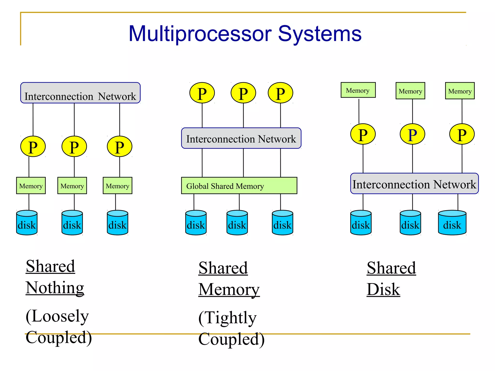 Multiprocessor Systems

 Interconnection Network        P          P         P      Memory   Memory    Memory




                              Interconnection Network          P       P         P
  P        P        P
Memory   Memory   Memory      Global Shared Memory           Interconnection Network


disk     disk     disk        disk      disk         disk    disk     disk    disk


 Shared                          Shared                          Shared
 Nothing                         Memory                          Disk
 (Loosely                        (Tightly
 Coupled)                        Coupled)
 