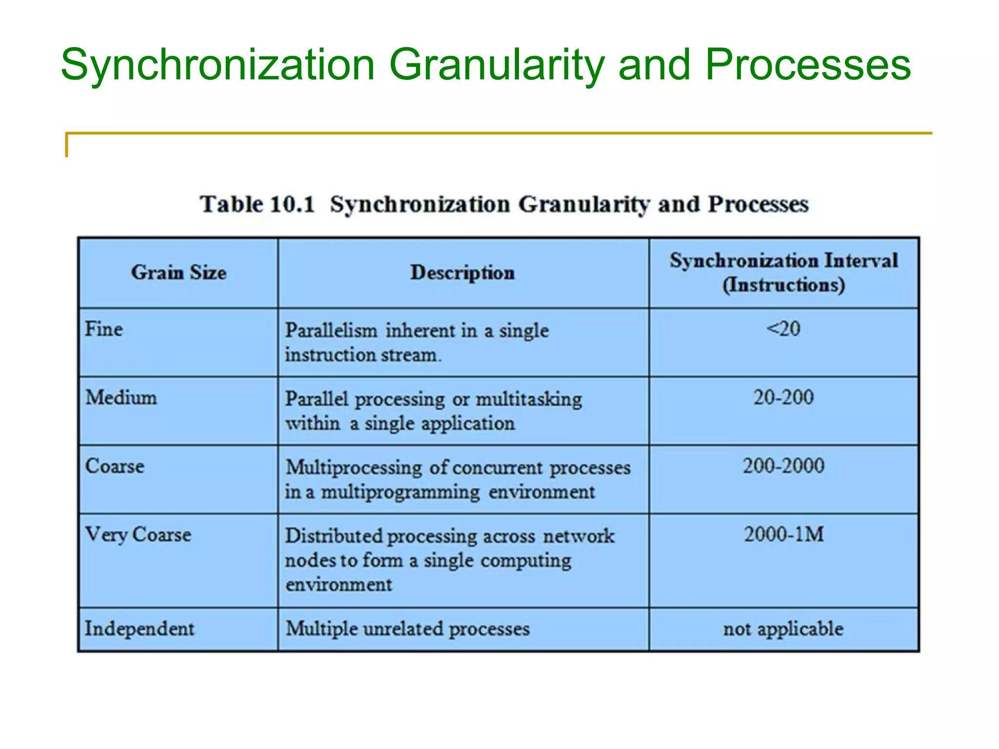 Synchronization Granularity and Processes
 