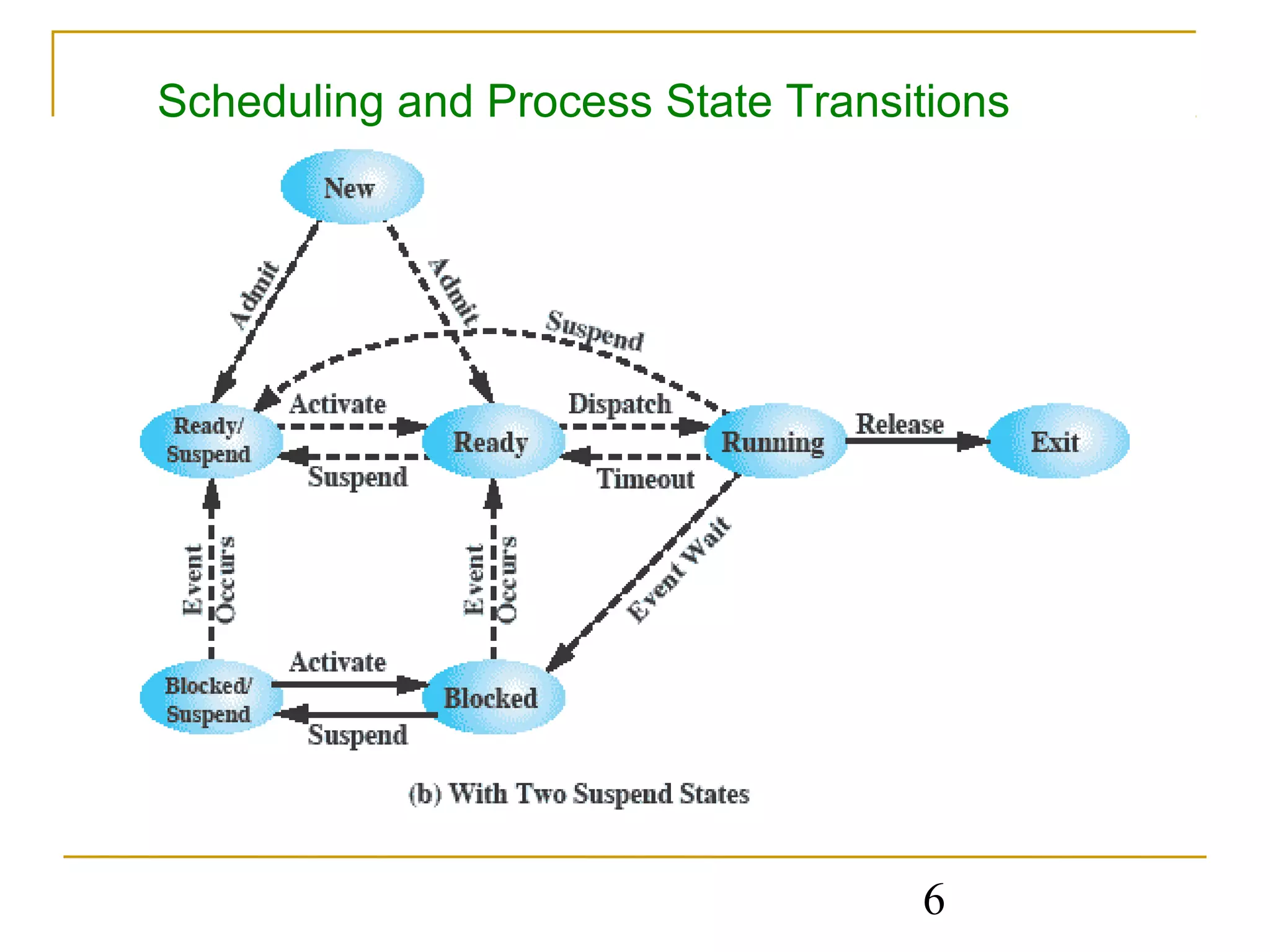 Scheduling and Process State Transitions




                                   6
 