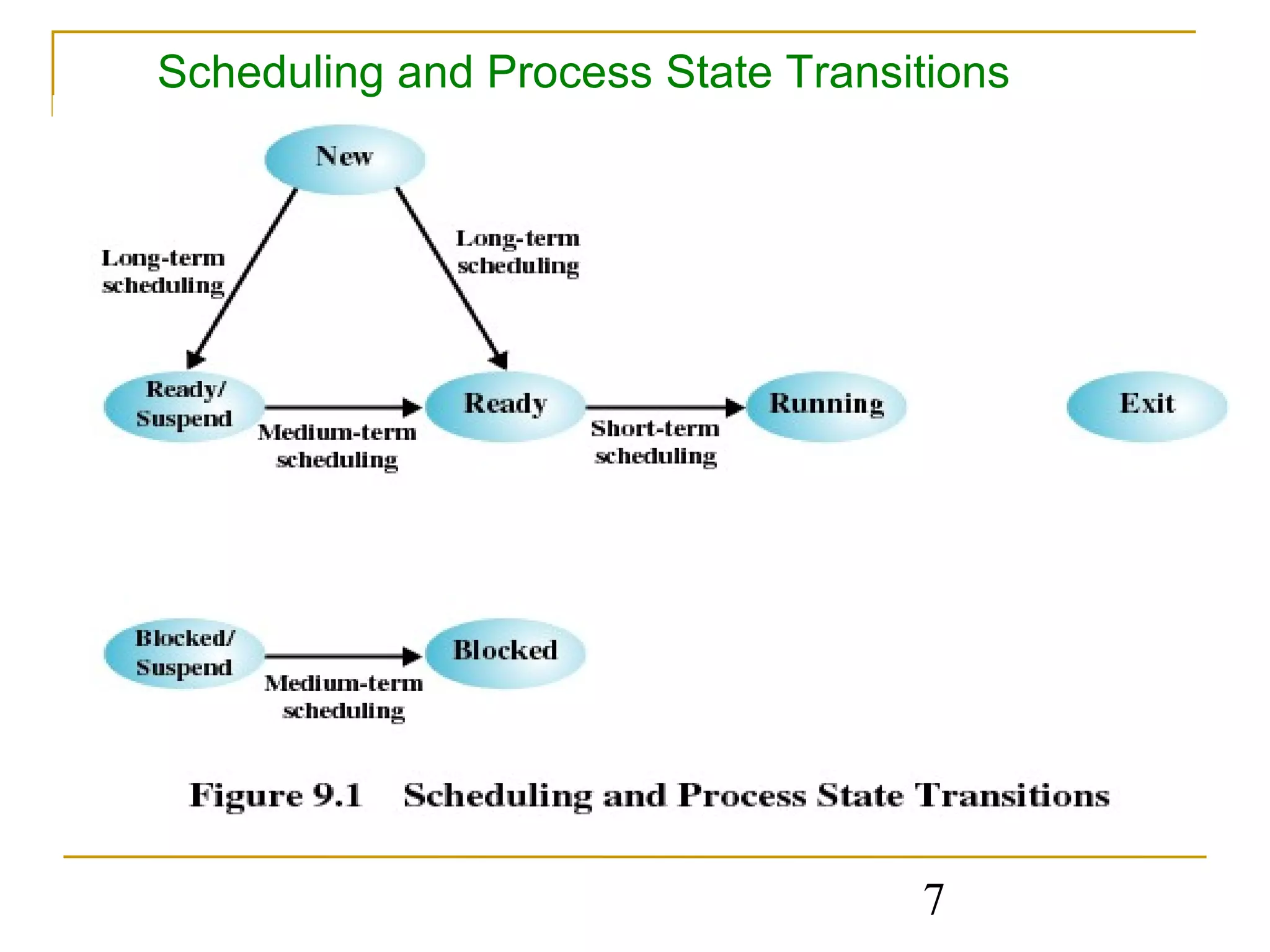 Scheduling and Process State Transitions




                                   7
 