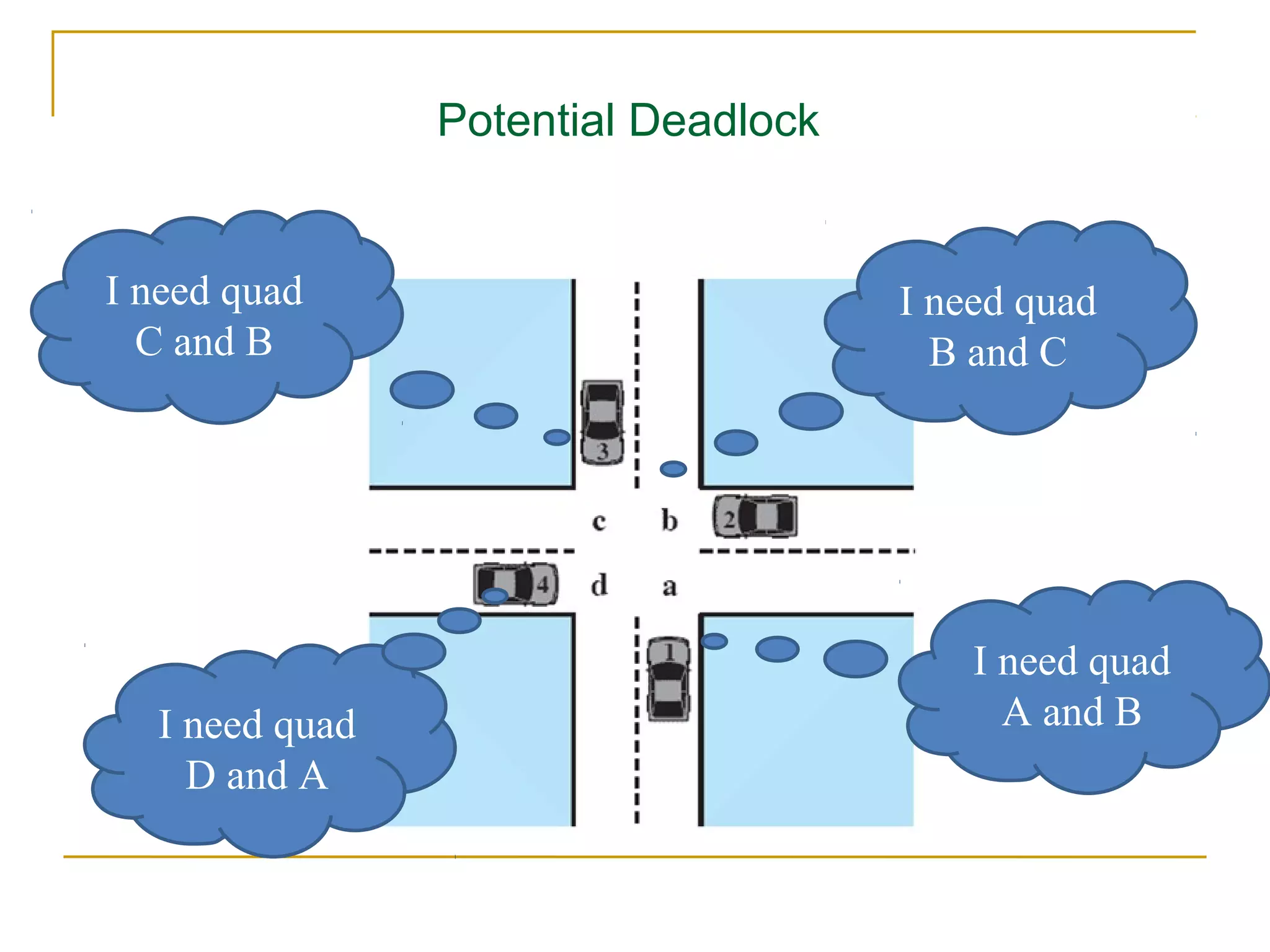 Potential Deadlock


I need quad                          I need quad
  C and B                              B and C




                                         I need quad
  I need quad                              A and B
    D and A
 