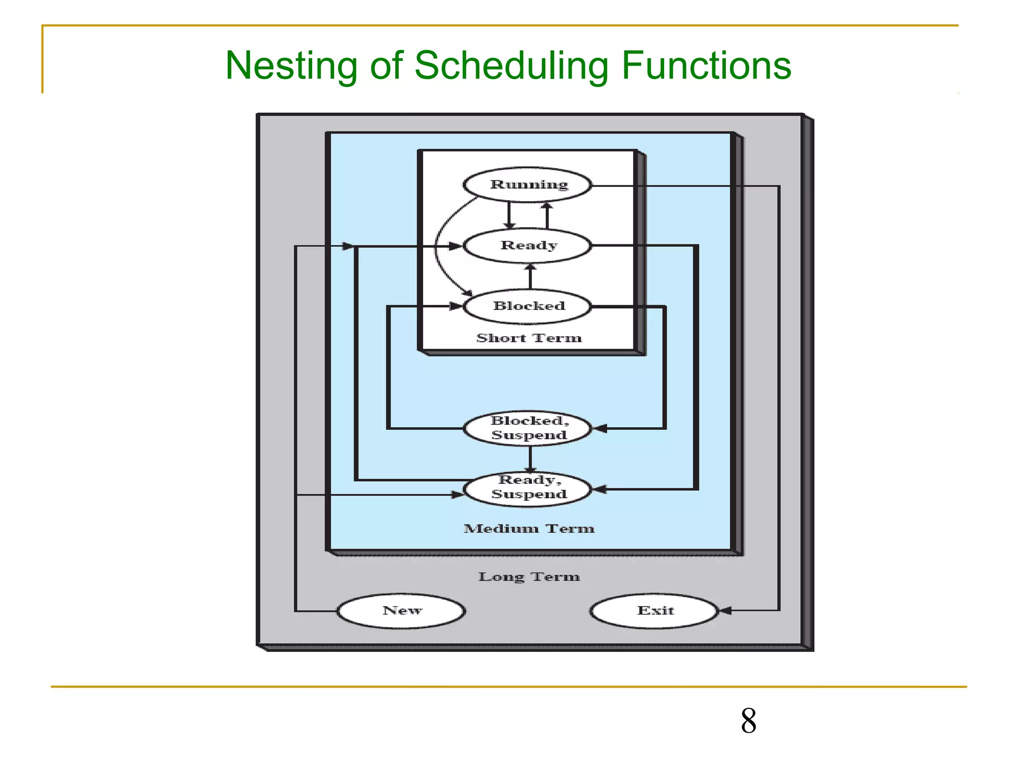 Nesting of Scheduling Functions




                            8
 