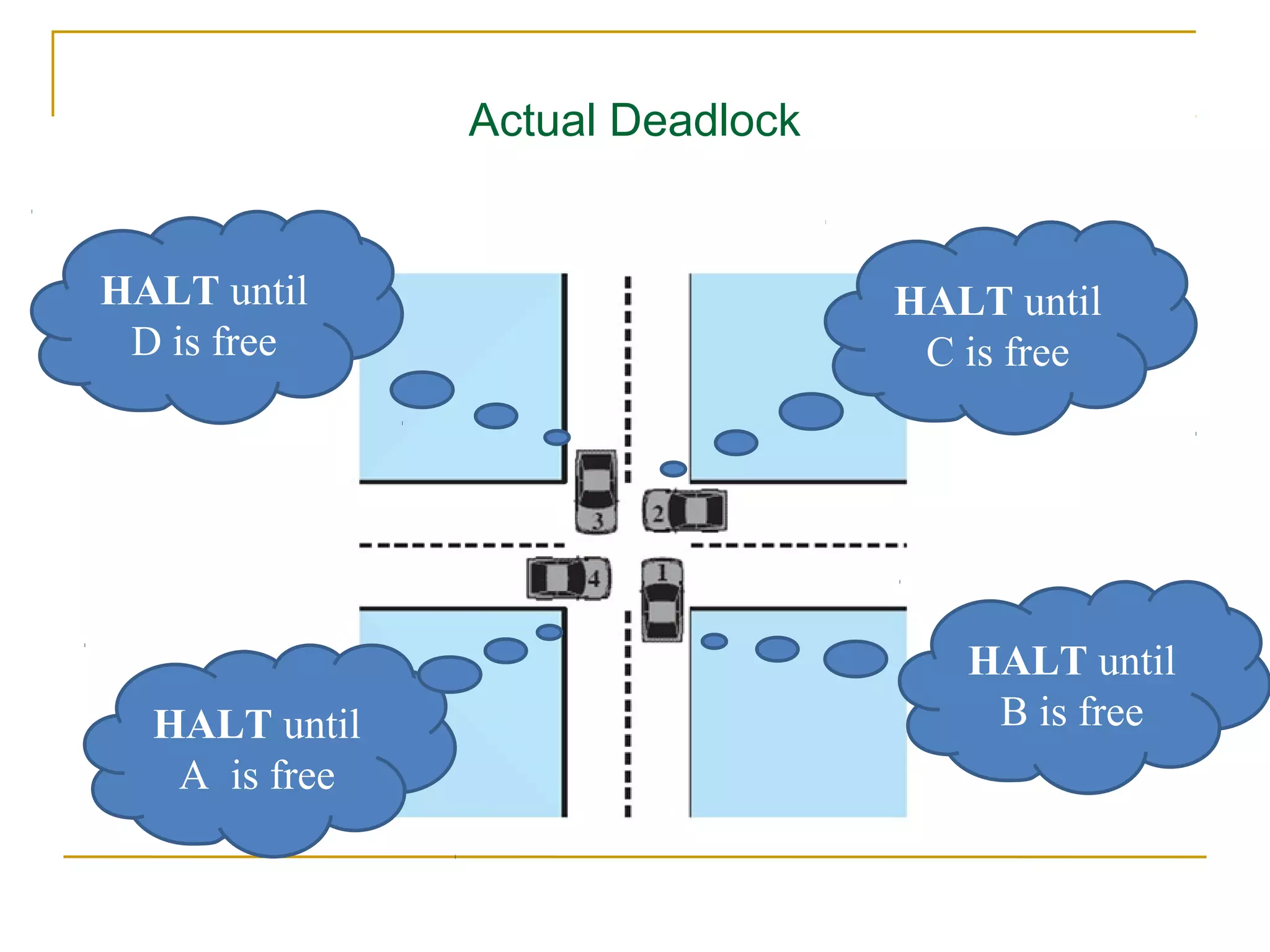 Actual Deadlock


HALT until                       HALT until
 D is free                        C is free




                                    HALT until
  HALT until                         B is free
   A is free
 