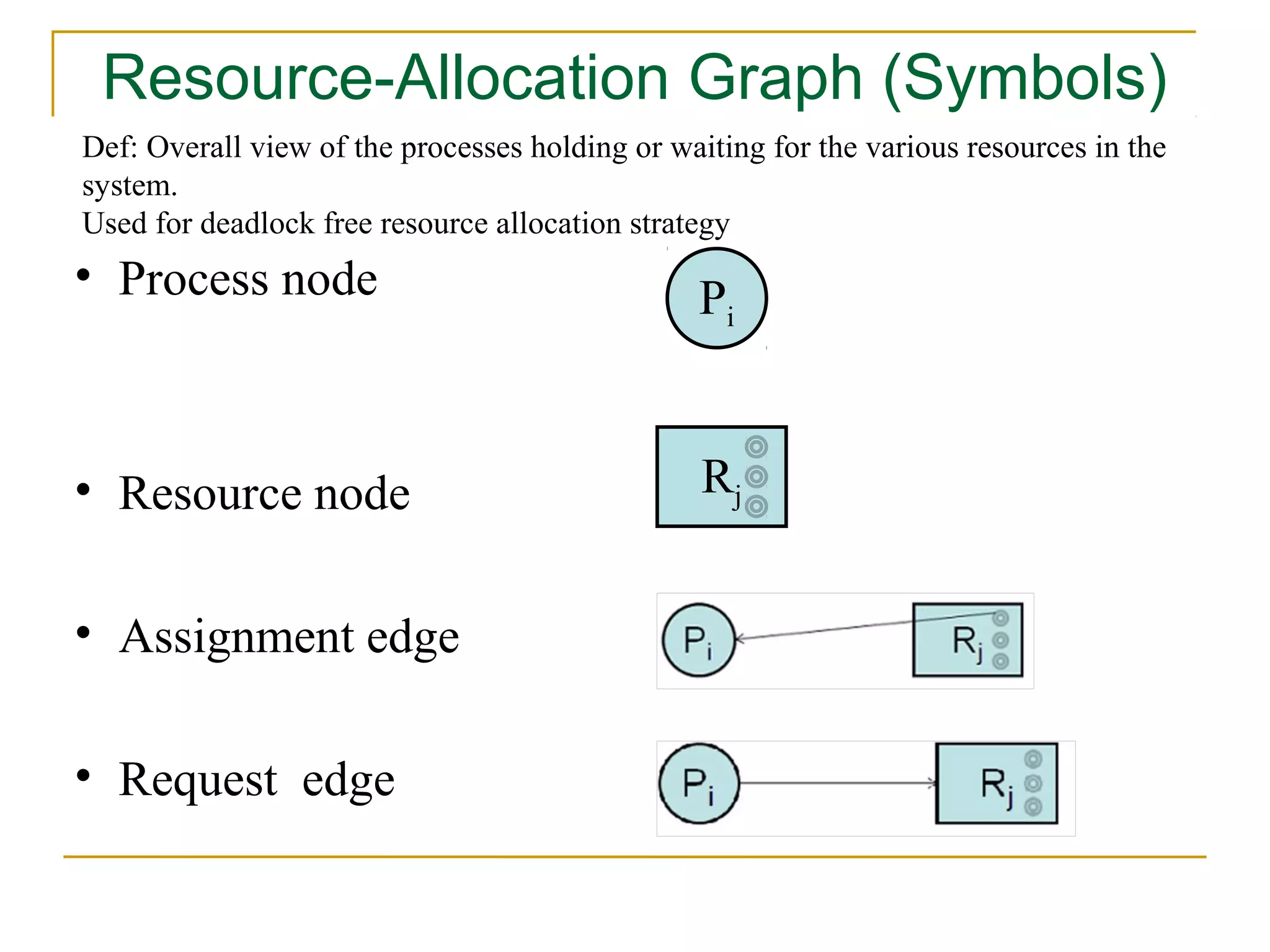 Resource-Allocation Graph (Symbols)
Def: Overall view of the processes holding or waiting for the various resources in the
system.
Used for deadlock free resource allocation strategy
• Process node                                  Pi


• Resource node                                  Rj


• Assignment edge

• Request edge
 