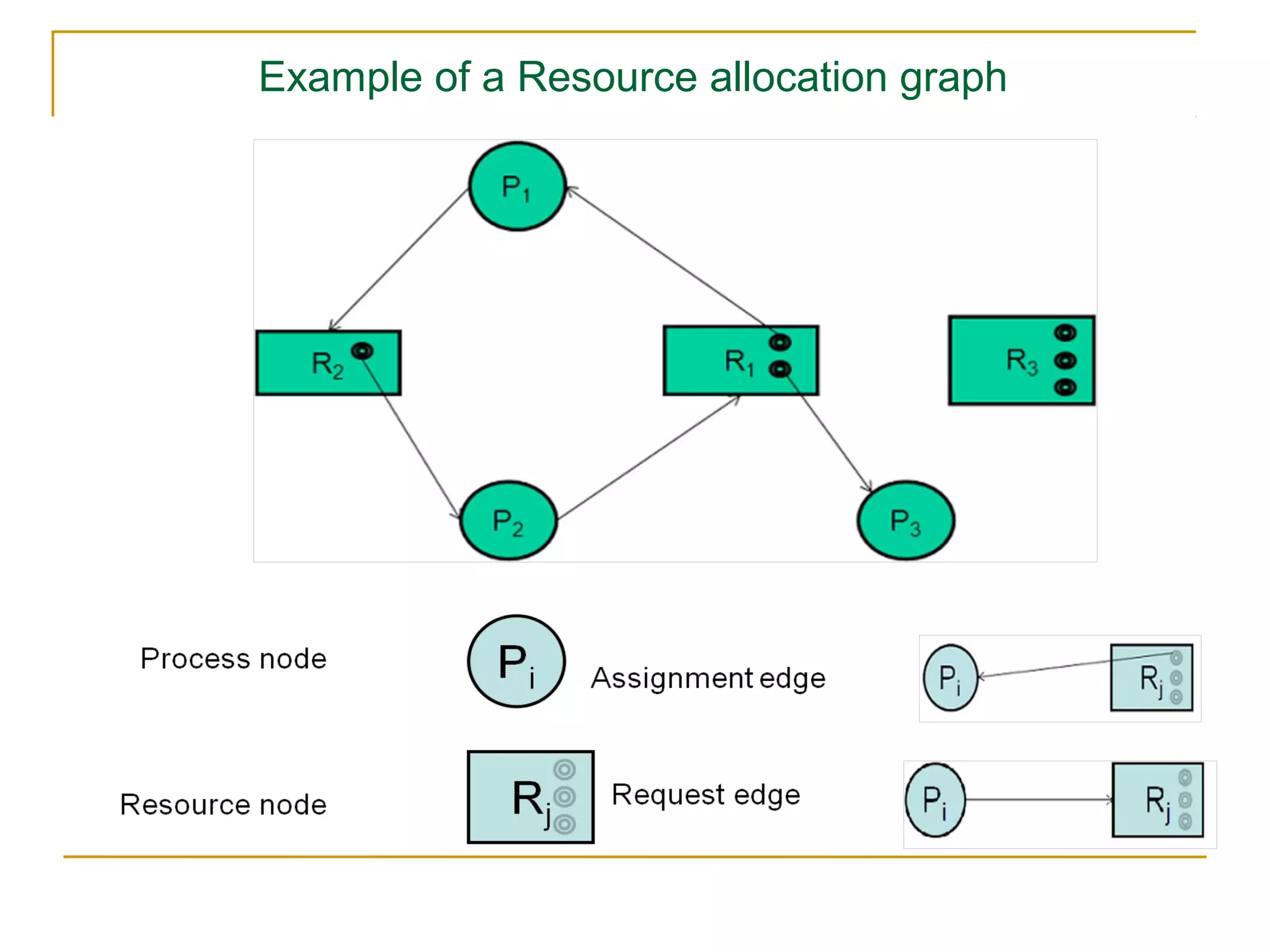 Example of a Resource allocation graph
 