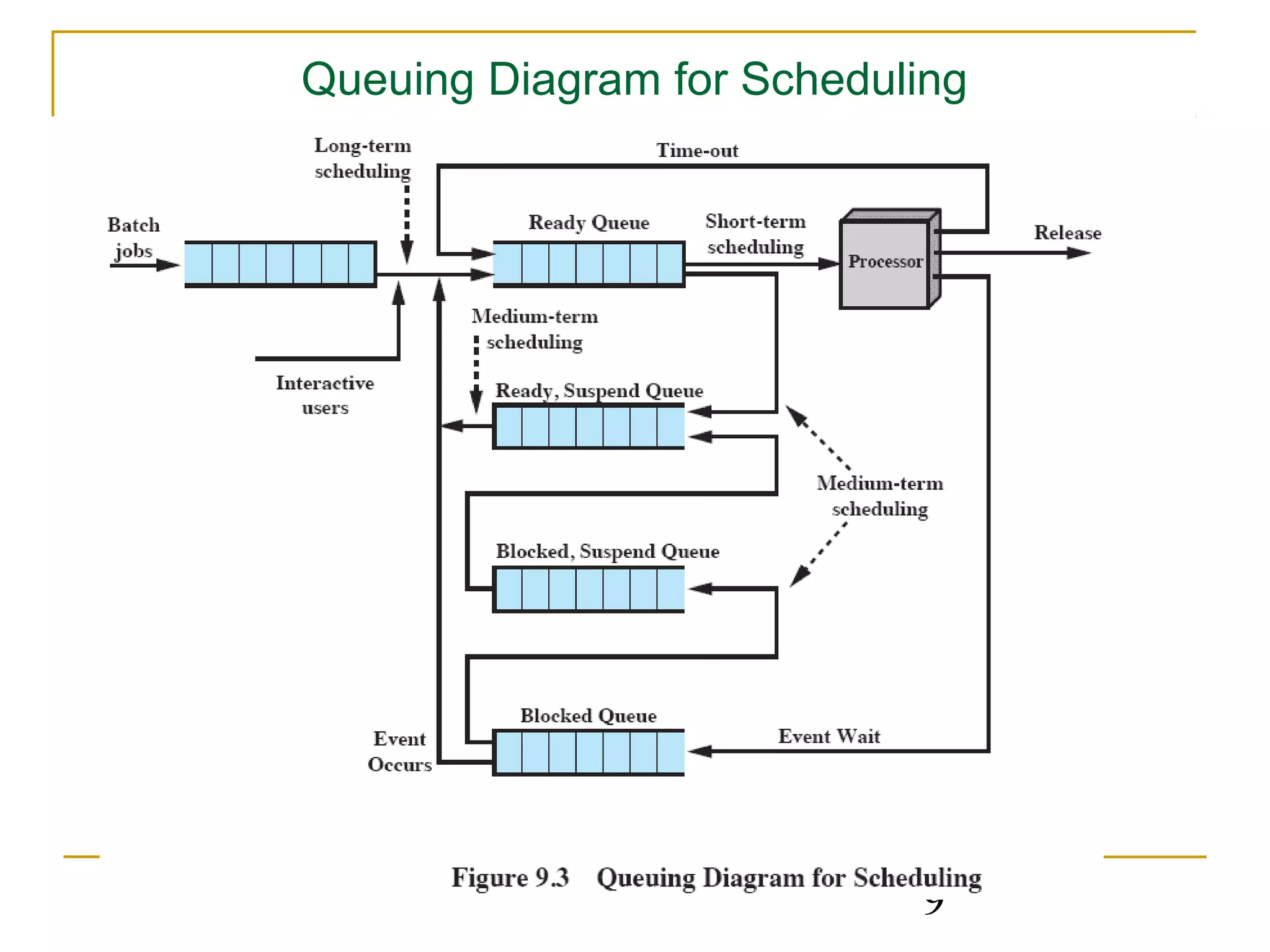 Queuing Diagram for Scheduling




                           9
 