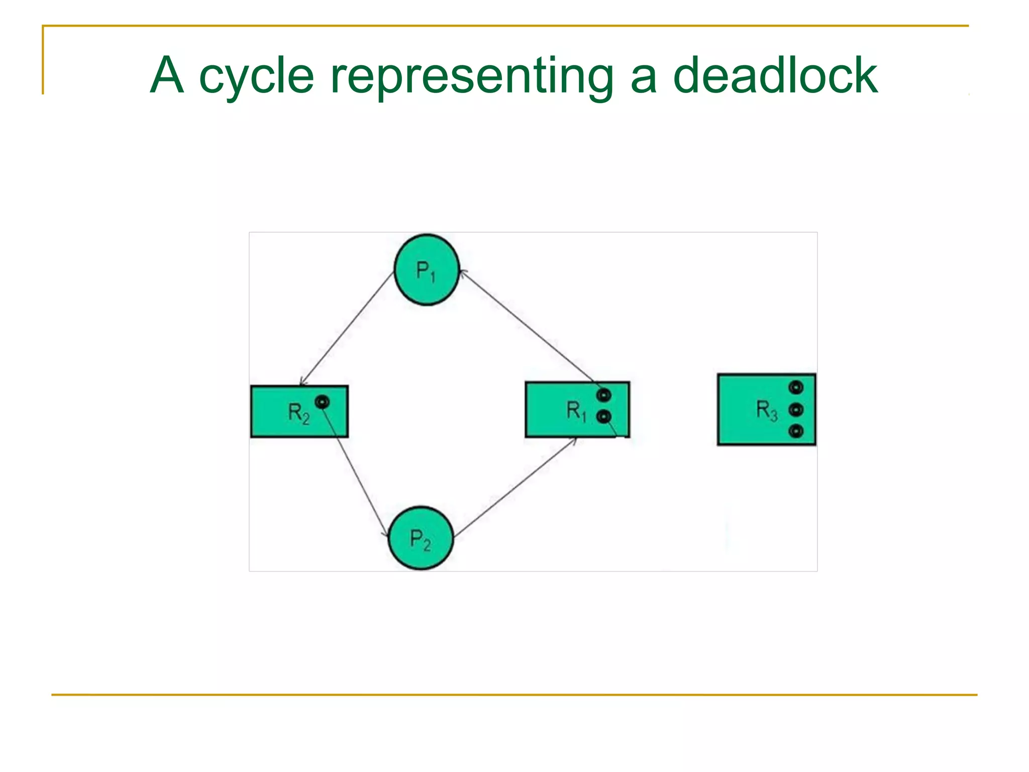 A cycle representing a deadlock
 