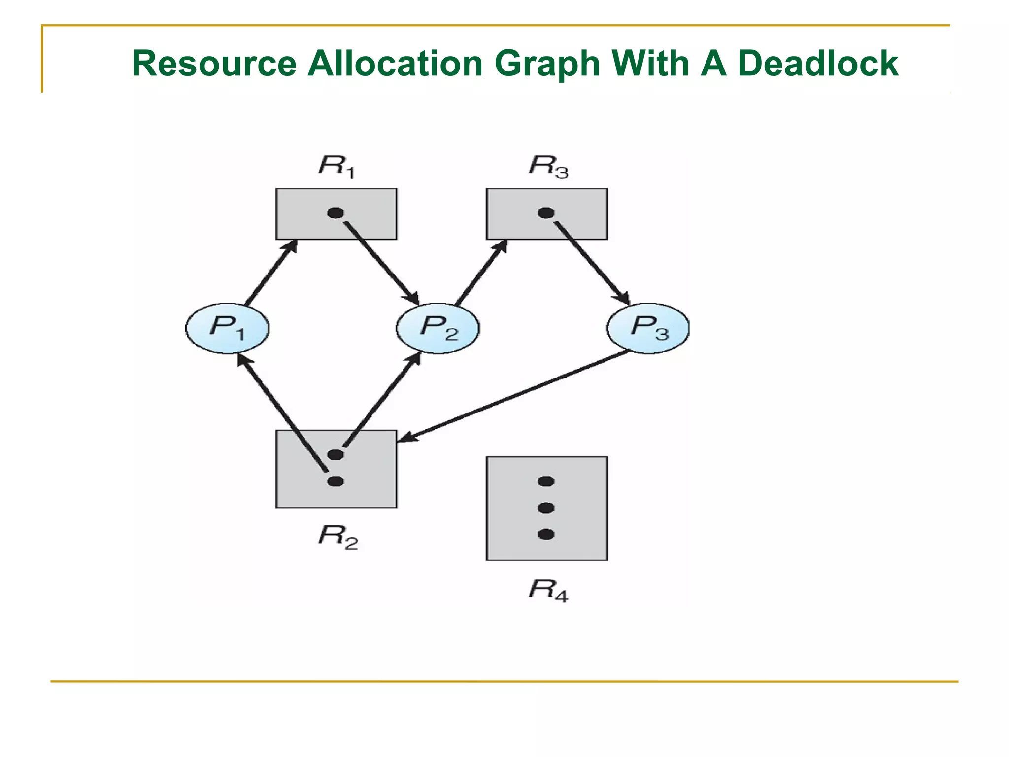 Resource Allocation Graph With A Deadlock
 