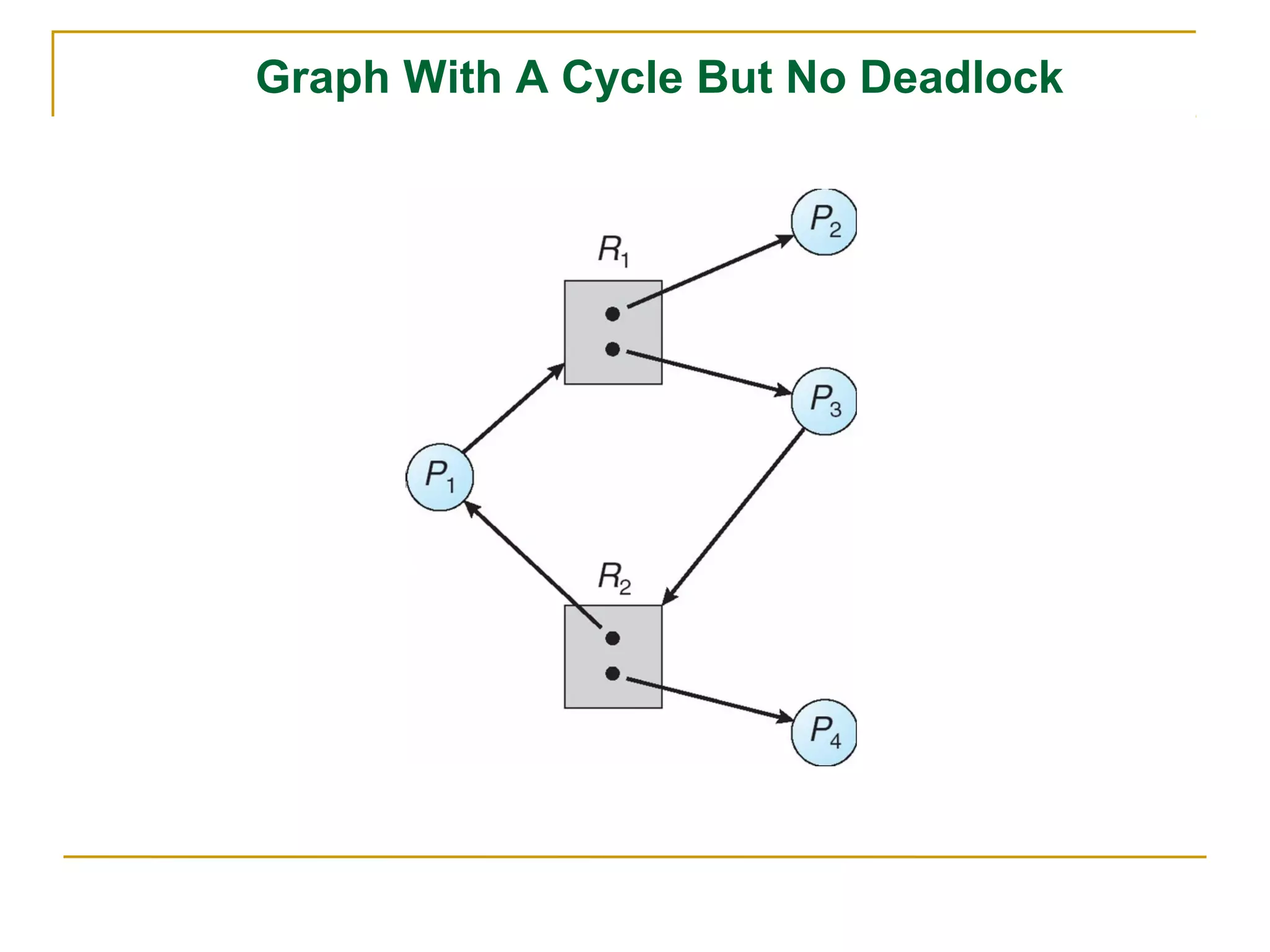 Graph With A Cycle But No Deadlock
 