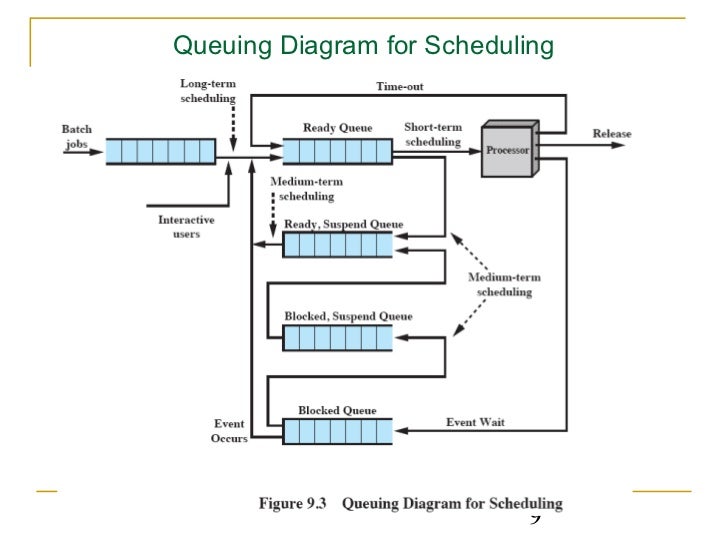 scheduling