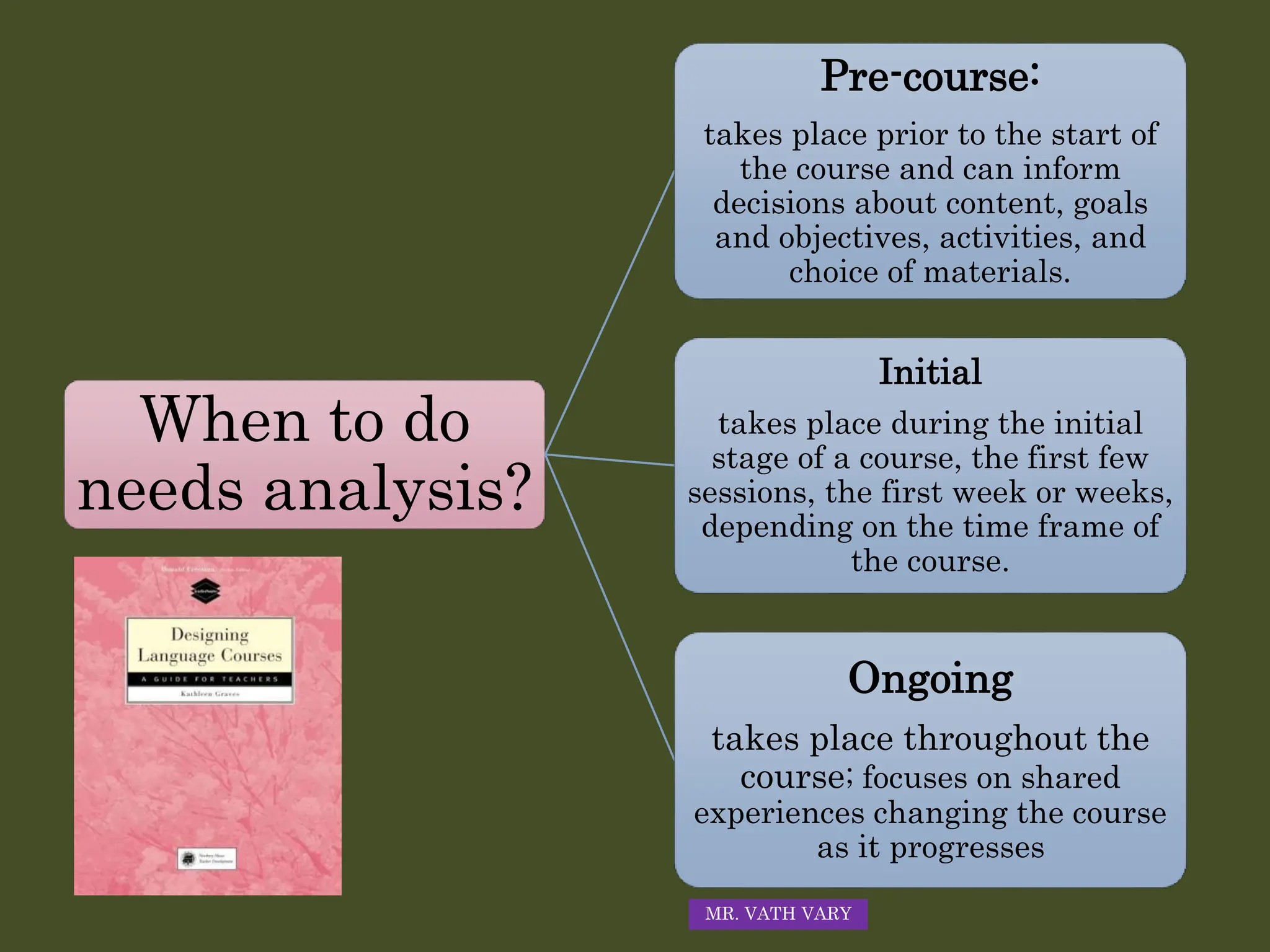 When to do
needs analysis?
Pre-course:
takes place prior to the start of
the course and can inform
decisions about content, goals
and objectives, activities, and
choice of materials.
Initial
takes place during the initial
stage of a course, the first few
sessions, the first week or weeks,
depending on the time frame of
the course.
Ongoing
takes place throughout the
course; focuses on shared
experiences changing the course
as it progresses
MR. VATH VARY
 