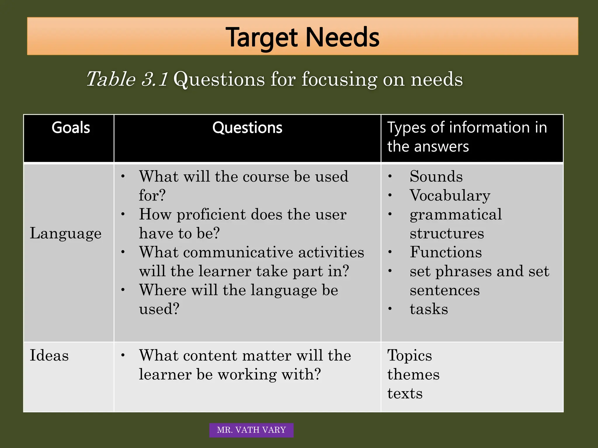 Table 3.1 Questions for focusing on needs
Goals Questions Types of information in
the answers
Language
 What will the course be used
for?
 How proficient does the user
have to be?
 What communicative activities
will the learner take part in?
 Where will the language be
used?
 Sounds
 Vocabulary
 grammatical
structures
 Functions
 set phrases and set
sentences
 tasks
Ideas  What content matter will the
learner be working with?
Topics
themes
texts
Target Needs
MR. VATH VARY
 