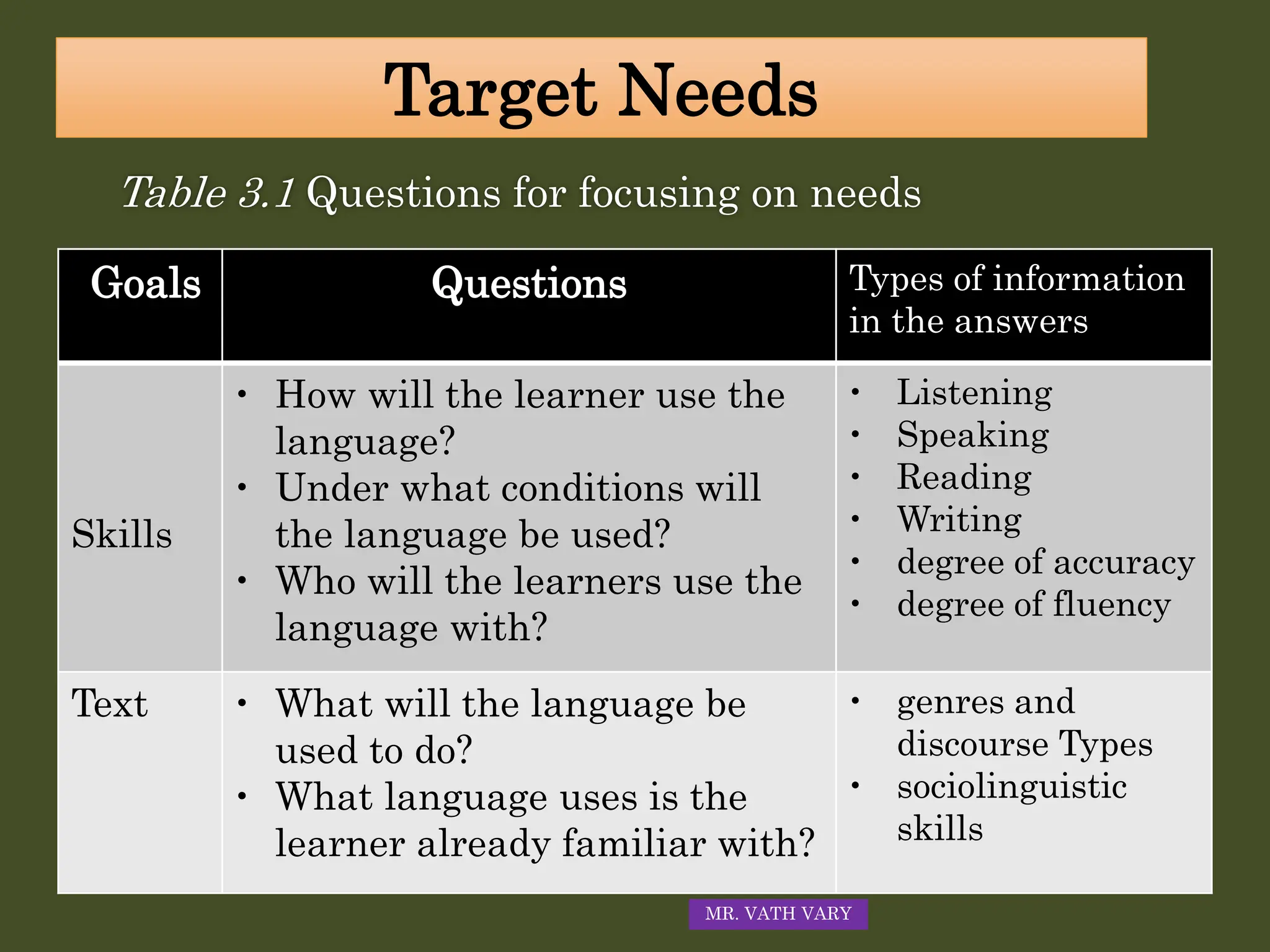 Table 3.1 Questions for focusing on needs
Goals Questions Types of information
in the answers
Skills
 How will the learner use the
language?
 Under what conditions will
the language be used?
 Who will the learners use the
language with?
 Listening
 Speaking
 Reading
 Writing
 degree of accuracy
 degree of fluency
Text  What will the language be
used to do?
 What language uses is the
learner already familiar with?
 genres and
discourse Types
 sociolinguistic
skills
Target Needs
MR. VATH VARY
 
