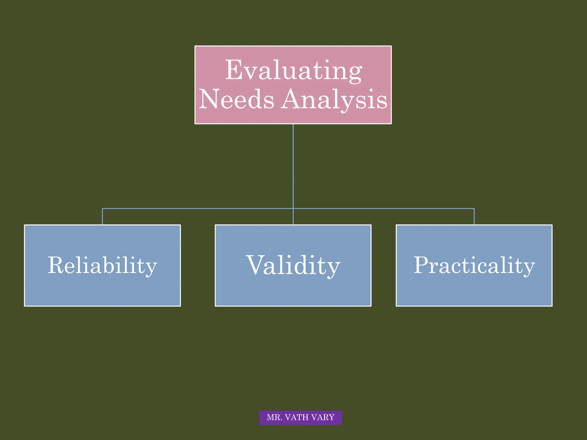 Evaluating
Needs Analysis
Reliability Validity Practicality
MR. VATH VARY
 