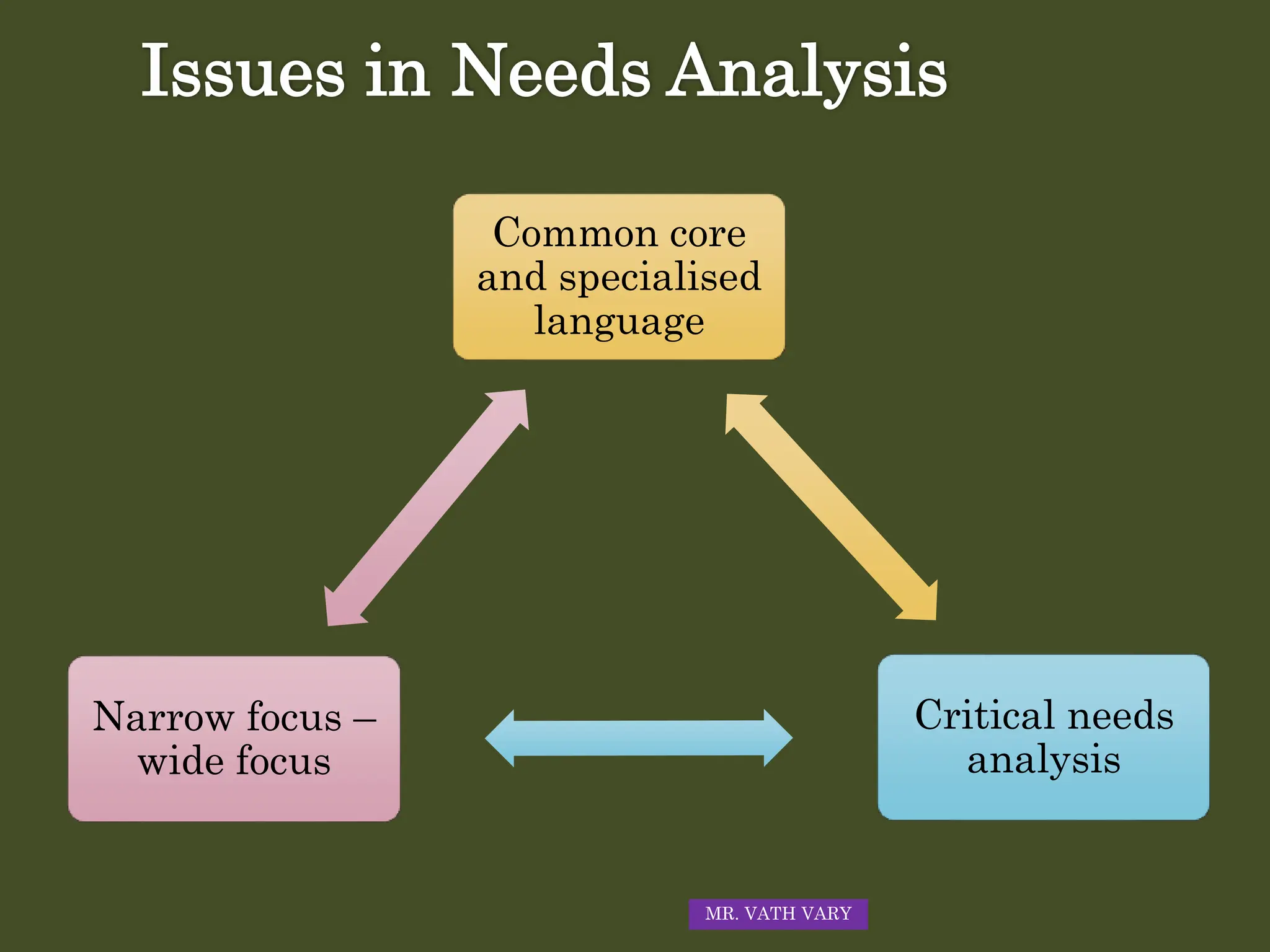 Issues in Needs Analysis
Common core
and specialised
language
Critical needs
analysis
Narrow focus –
wide focus
MR. VATH VARY
 