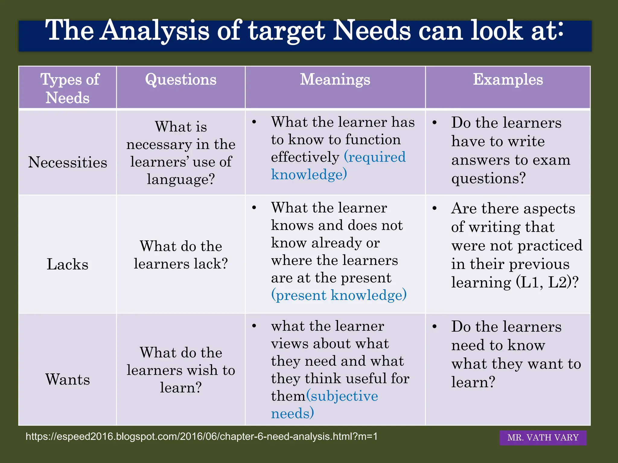 The Analysis of target Needs can look at:
Types of
Needs
Questions Meanings Examples
Necessities
What is
necessary in the
learners’ use of
language?
• What the learner has
to know to function
effectively (required
knowledge)
• Do the learners
have to write
answers to exam
questions?
Lacks
What do the
learners lack?
• What the learner
knows and does not
know already or
where the learners
are at the present
(present knowledge)
• Are there aspects
of writing that
were not practiced
in their previous
learning (L1, L2)?
Wants
What do the
learners wish to
learn?
• what the learner
views about what
they need and what
they think useful for
them(subjective
needs)
• Do the learners
need to know
what they want to
learn?
MR. VATH VARY
https://espeed2016.blogspot.com/2016/06/chapter-6-need-analysis.html?m=1
 