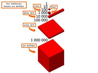 l o s n ú m e r o s
h a s t a u n m i l l ó n
u n m i l l ó n
c i e n m i l
c i e n m i l
d i e z m i l
 