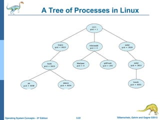 3.22 Silberschatz, Galvin and Gagne ©2013
Operating System Concepts – 9th
Edition
A Tree of Processes in Linux
 