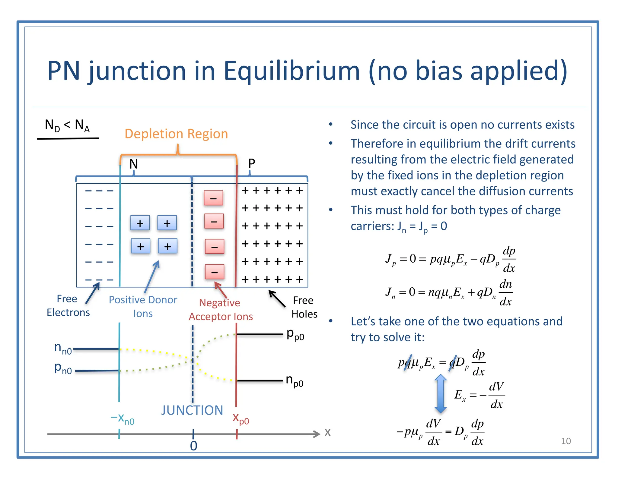 PN junction in Equilibrium (no bias applied)
• Since the circuit is open no currents exists
• Therefore in equilibrium the drift currents
resulting from the electric field generated
by the fixed ions in the depletion region
must exactly cancel the diffusion currents
• This must hold for both types of charge
carriers: Jn = Jp = 0
• Let’s take one of the two equations and
try to solve it:
10
− − −
− − −
− − −
− − −
− − −
− − −
+ + + + + +
+ + + + + +
+ + + + + +
+ + + + + +
+ + + + + +
+ + + + + +
−
−
−
−
+
+
+
+
Free
Electrons
Positive Donor
Ions
Negative
Acceptor Ions
Free
Holes
Depletion Region
P
N
ND < NA
Jp = 0 = pqµpEx − qDp
dp
dx
Jn = 0 = nqµnEx + qDn
dn
dx
0
nn0
pn0
pp0
np0
JUNCTION
x
xp0
−xn0
−pµp
dV
dx
= Dp
dp
dx
pqµpEx = qDp
dp
dx
Ex = −
dV
dx
 