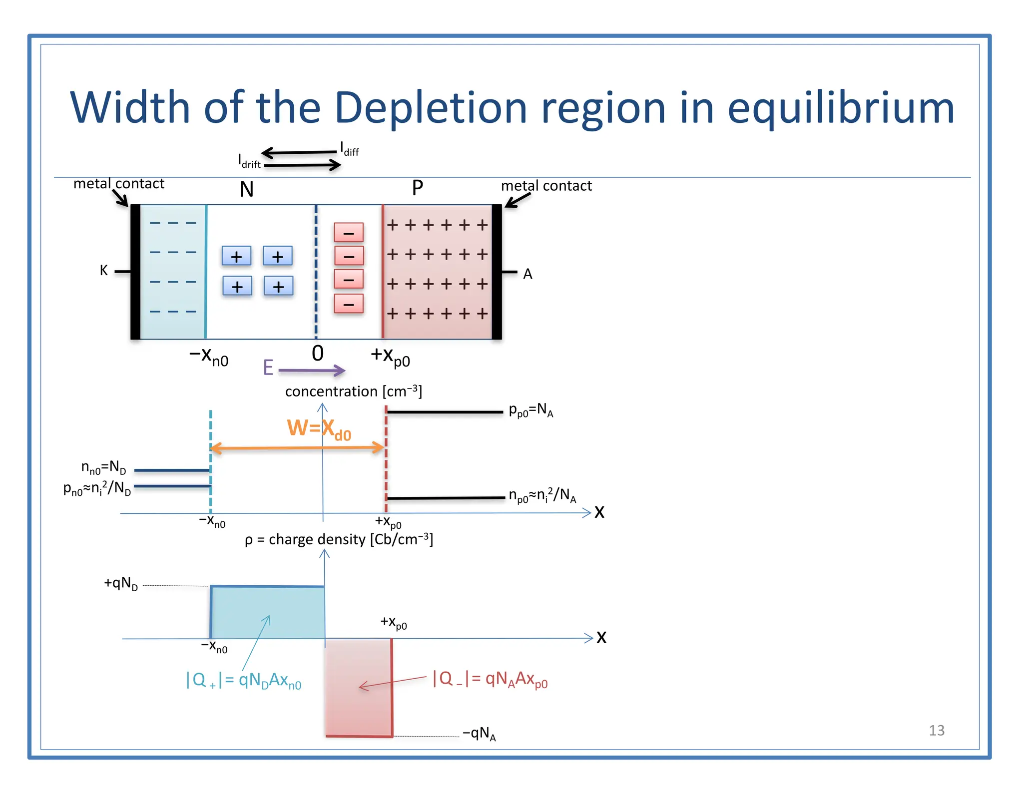 Width of the Depletion region in equilibrium
13
− − −
− − −
− − −
− − −
+ + + + + +
+ + + + + +
+ + + + + +
+ + + + + +
−
−
−
−
+
+
+
+
P
N
−xn0 +xp0
0
E
metal contact
A
K
metal contact
−xn0 +xp0
x
concentration [cm−3]
pp0=NA
np0≈ni
2/NA
nn0=ND
pn0≈ni
2/ND
W=Xd0
Idrift
Idiff
−xn0
x
+xp0
ρ = charge density [Cb/cm−3]
−qNA
+qND
|Q −|= qNAAxp0
|Q +|= qNDAxn0
 