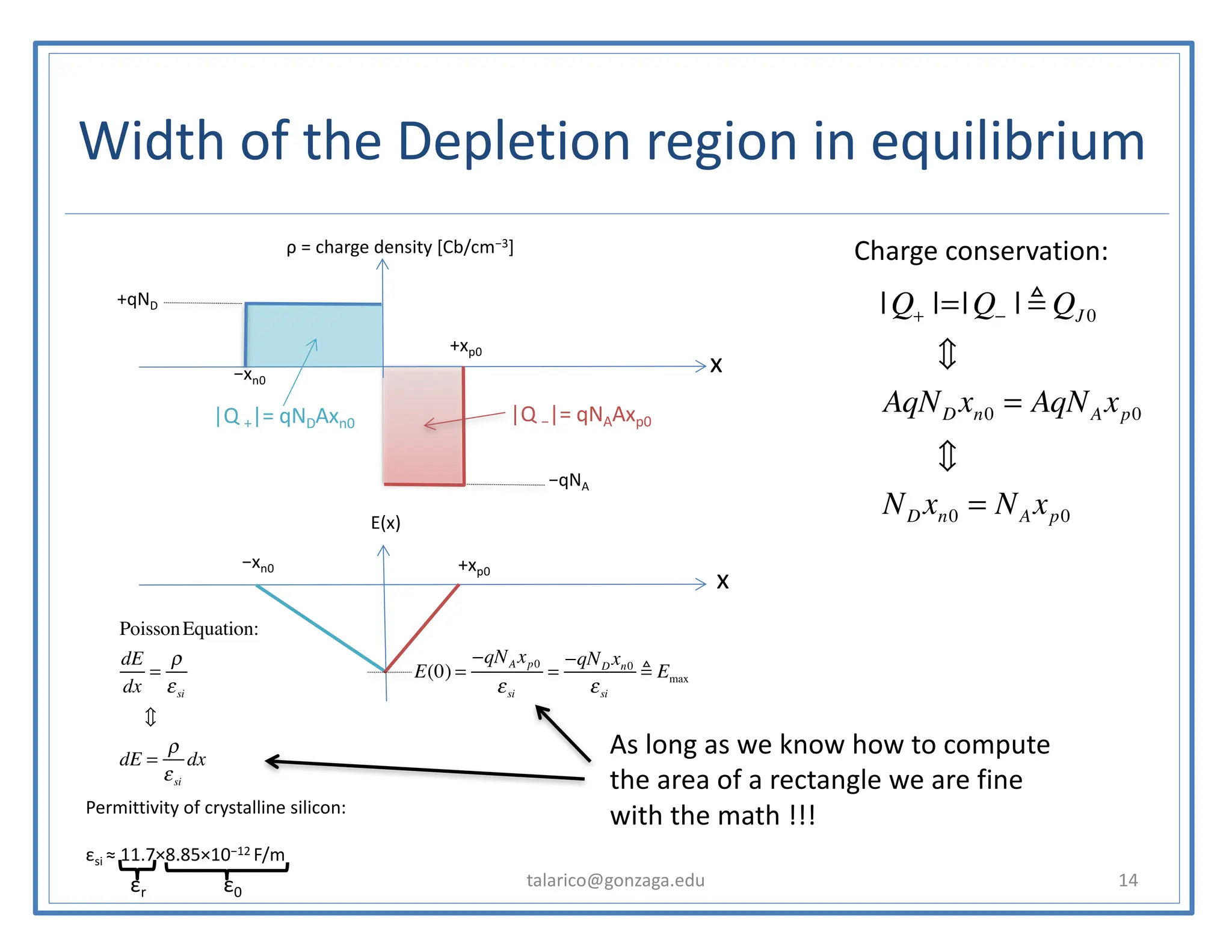 Width of the Depletion region in equilibrium
talarico@gonzaga.edu 14
−xn0
x
+xp0
ρ = charge density [Cb/cm−3]
−qNA
+qND
|Q −|= qNAAxp0
|Q +|= qNDAxn0
Charge conservation:
|Q+ |=|Q− | ! QJ 0
"
AqND xn0 = AqNAxp0
"
ND xn0 = NAxp0
E(x)
x
−xn0 +xp0
E(0) =
−qNAxp0
εsi
=
−qND xn0
εsi
! Emax
PoissonEquation:
dE
dx
=
ρ
εsi
!
dE =
ρ
εsi
dx
As long as we know how to compute
the area of a rectangle we are fine
with the math !!!
Permittivity of crystalline silicon:
εsi ≈ 11.7×8.85×10−12 F/m
εr ε0
 
