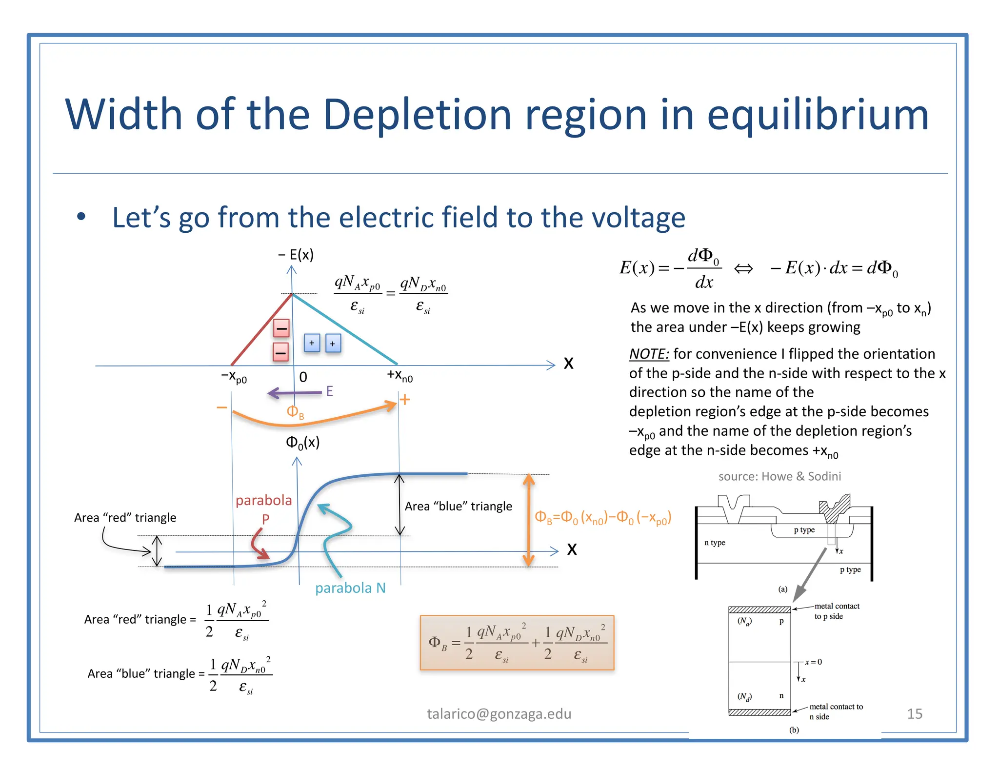 • Let’s go from the electric field to the voltage
talarico@gonzaga.edu 15
Width of the Depletion region in equilibrium
− E(x)
x
−xp0 +xn0
qNAxp0
εsi
=
qND xn0
εsi
E(x) = −
dΦ0
dx
⇔ − E(x)⋅dx = dΦ0
Φ0(x)
x
Area “red” triangle
1
2
qND xn0
2
εsi
Area “blue” triangle =
Area “blue” triangle
1
2
qNAxp0
2
εsi
Area “red” triangle =
0
As we move in the x direction (from –xp0 to xn)
the area under –E(x) keeps growing
NOTE: for convenience I flipped the orientation
of the p-side and the n-side with respect to the x
direction so the name of the
depletion region’s edge at the p-side becomes
–xp0 and the name of the depletion region’s
edge at the n-side becomes +xn0
ΦB=Φ0 (xn0)−Φ0 (−xp0)
ΦB =
1
2
qNAxp0
2
εsi
+
1
2
qND xn0
2
εsi
ΦB
+
−
E
−
+
+
parabola N
parabola
P
source: Howe & Sodini
−
 