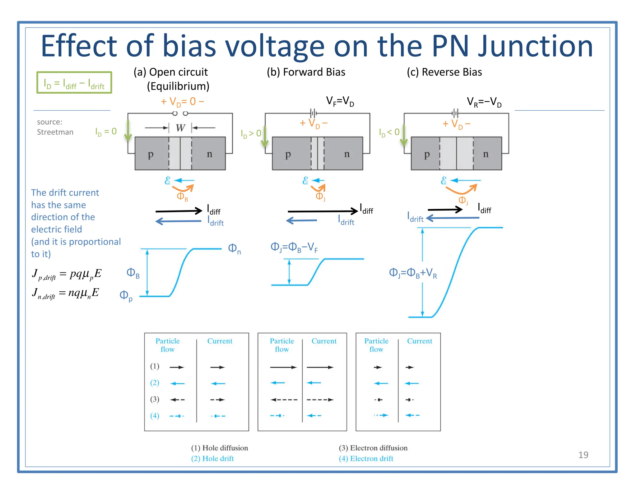 Effect of bias voltage on the PN Junction
talarico@gonzaga.edu 19
source:
Streetman
ΦB
Φp
Φn
ΦJ=ΦB−VF
ΦJ=ΦB+VR
VF=VD VR=−VD
+ VD − + VD −
+ VD= 0 −
Idiff
Idrift
Idiff
Idrift
Idrift
Idiff
ID = 0 ID > 0 ID < 0
ID = Idiff − Idrift
The drift current
has the same
direction of the
electric field
(and it is proportional
to it)
(a) Open circuit (b) Forward Bias (c) Reverse Bias
(Equilibrium)
Jp,drift = pqµpE
Jn,drift = nqµnE
ΦB ΦJ ΦJ
 