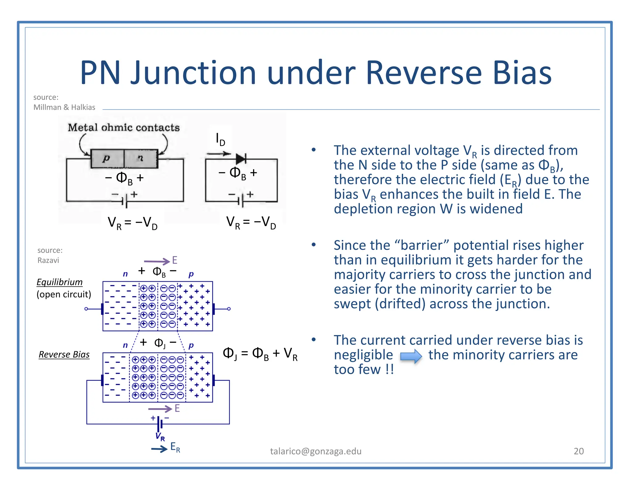 PN Junction under Reverse Bias
• The external voltage VR is directed from
the N side to the P side (same as ΦB),
therefore the electric field (ER) due to the
bias VR enhances the built in field E. The
depletion region W is widened
• Since the “barrier” potential rises higher
than in equilibrium it gets harder for the
majority carriers to cross the junction and
easier for the minority carrier to be
swept (drifted) across the junction.
• The current carried under reverse bias is
negligible the minority carriers are
too few !!
talarico@gonzaga.edu 20
VR = −VD VR = −VD
ID
− ΦB + − ΦB +
source:
Millman & Halkias
source:
Razavi
Equilibrium
(open circuit)
Reverse Bias
+ ΦB −
E
E
ER
+ ΦJ −
ΦJ = ΦB + VR
 