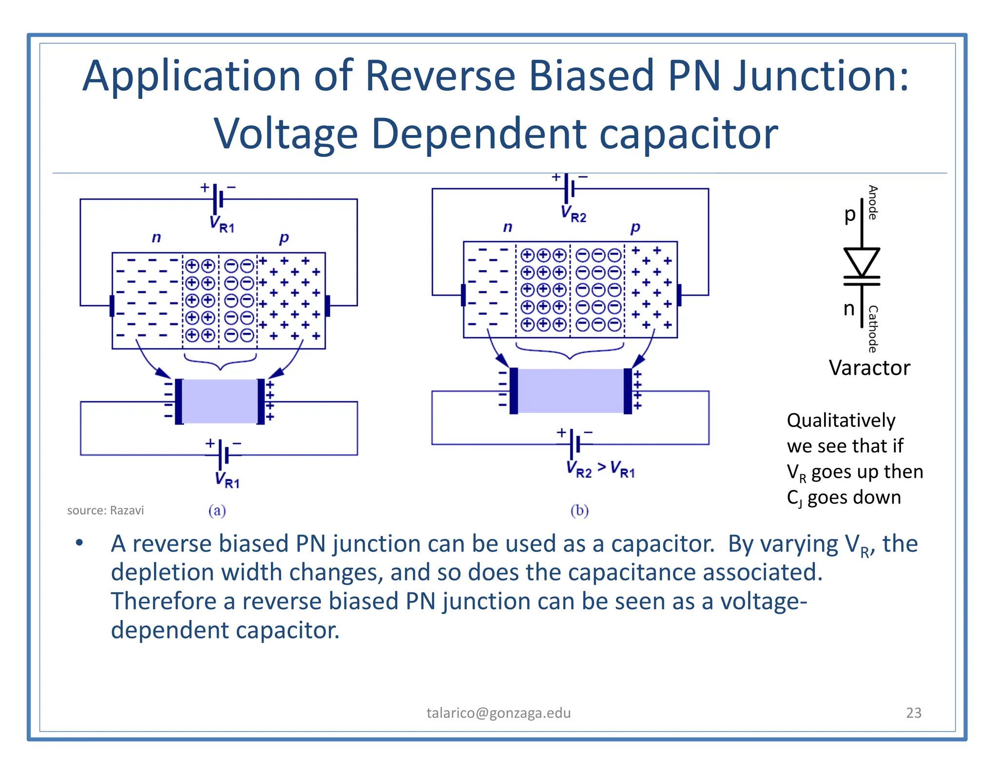 Application of Reverse Biased PN Junction:
Voltage Dependent capacitor
• A reverse biased PN junction can be used as a capacitor. By varying VR, the
depletion width changes, and so does the capacitance associated.
Therefore a reverse biased PN junction can be seen as a voltage-
dependent capacitor.
talarico@gonzaga.edu 23
Varactor
p
n
Qualitatively
we see that if
VR goes up then
CJ goes down
source: Razavi
 
