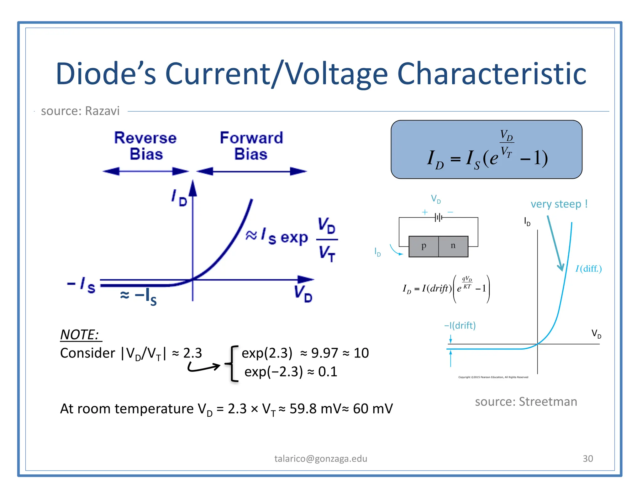 Diode’s Current/Voltage Characteristic
talarico@gonzaga.edu 30
ID = IS (e
VD
VT
−1)
≈ −IS
NOTE:
Consider |VD/VT| ≈ 2.3 exp(2.3) ≈ 9.97 ≈ 10
exp(−2.3) ≈ 0.1
At room temperature VD = 2.3 × VT ≈ 59.8 mV≈ 60 mV
source: Razavi
source: Streetman
−I(drift)
ID
VD
VD
ID
ID = I(drift) e
qVD
KT
−1
⎛
⎝
⎜
⎞
⎠
⎟
very steep !
 