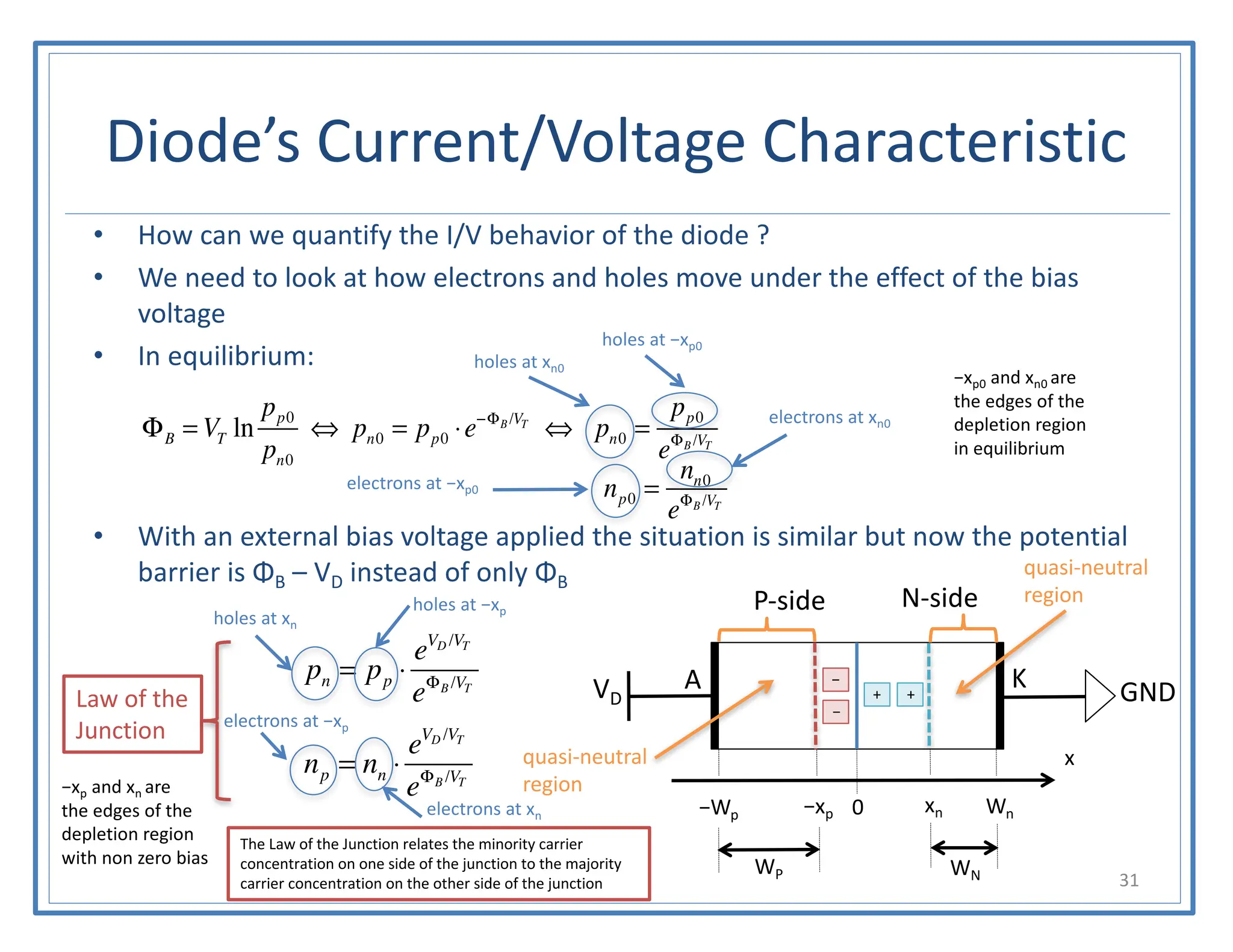 Diode’s Current/Voltage Characteristic
31
• How can we quantify the I/V behavior of the diode ?
• We need to look at how electrons and holes move under the effect of the bias
voltage
• In equilibrium:
• With an external bias voltage applied the situation is similar but now the potential
barrier is ΦB – VD instead of only ΦB
ΦB = VT ln
pp0
pn0
⇔ pn0 = pp0 ⋅e−ΦB /VT
⇔ pn0 =
pp0
eΦB /VT
holes at xn0
holes at −xp0
−xp0 and xn0 are
the edges of the
depletion region
in equilibrium
pn = pp ⋅
eVD /VT
eΦB /VT
holes at xn
holes at −xp
−xp and xn are
the edges of the
depletion region
with non zero bias
x
−Wp −xp 0 xn Wn
WP WN
P-side N-side
+ +
−
−
VD GND
A K
quasi-neutral
region
quasi-neutral
region
Law of the
Junction
np = nn ⋅
eVD /VT
eΦB /VT
electrons at −xp
electrons at xn
The Law of the Junction relates the minority carrier
concentration on one side of the junction to the majority
carrier concentration on the other side of the junction
np0 =
nn0
eΦB /VT
electrons at −xp0
electrons at xn0
 