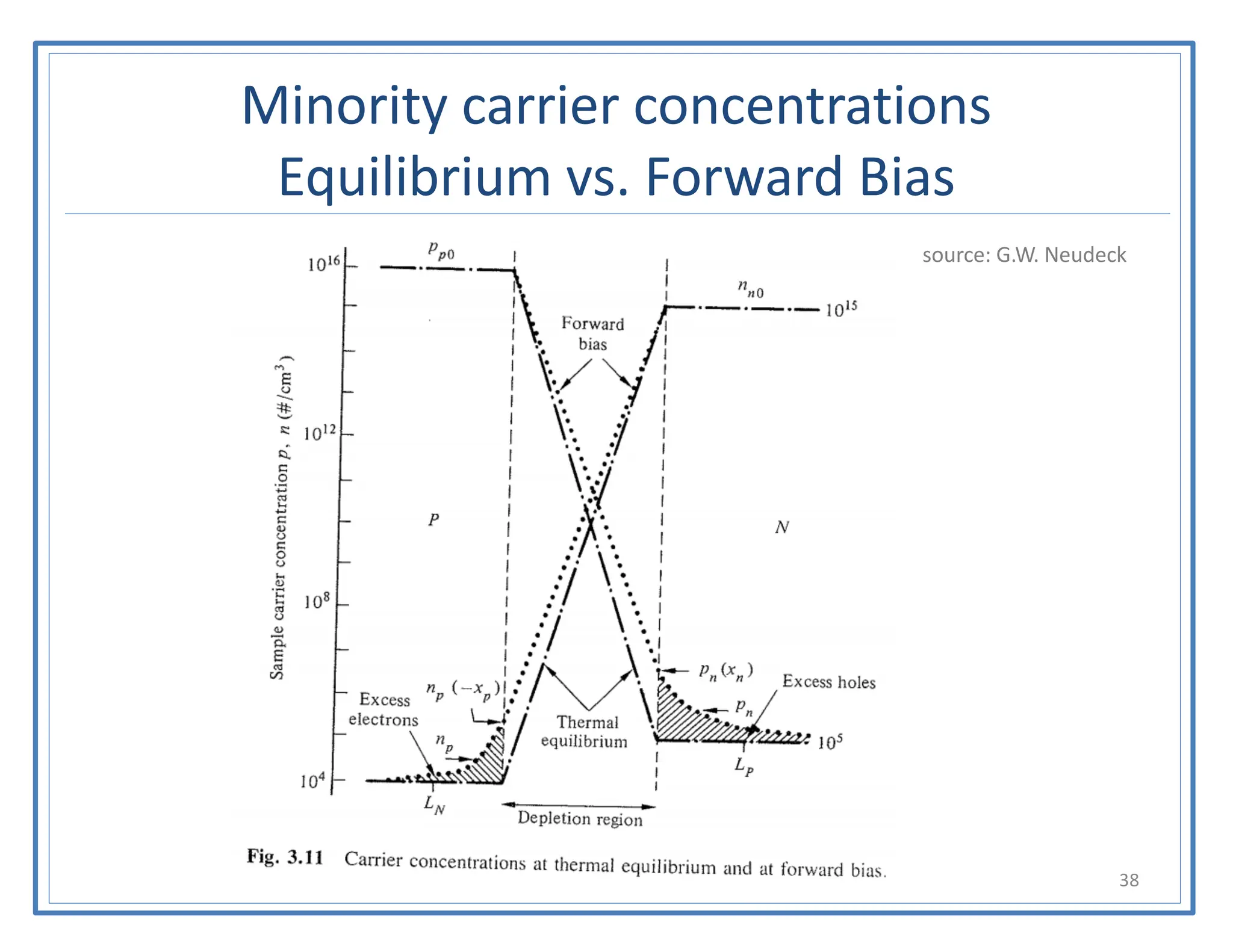 Minority carrier concentrations
Equilibrium vs. Forward Bias
talarico@gonzaga.edu 38
source: G.W. Neudeck
 