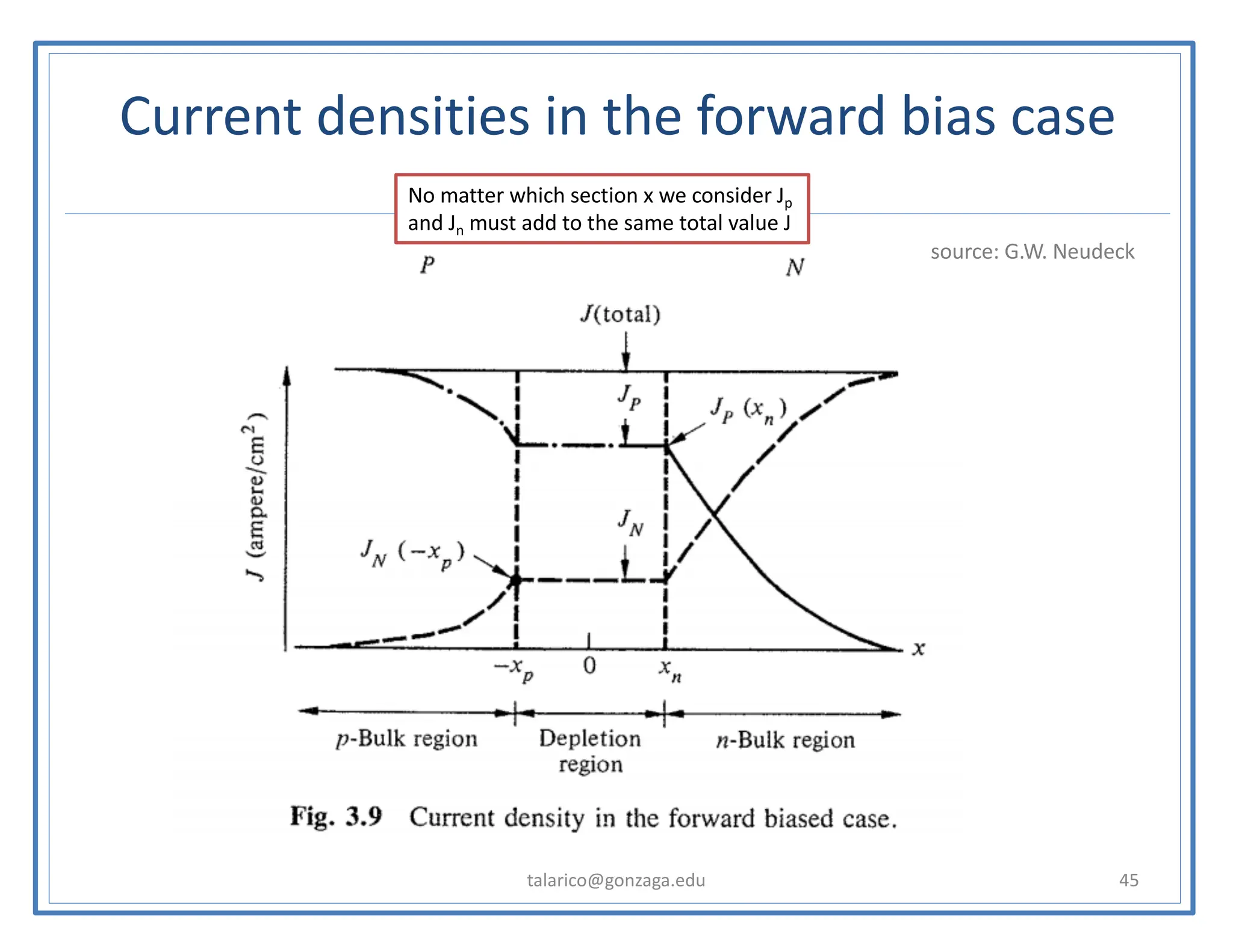 Current densities in the forward bias case
talarico@gonzaga.edu 45
source: G.W. Neudeck
No matter which section x we consider Jp
and Jn must add to the same total value J
 