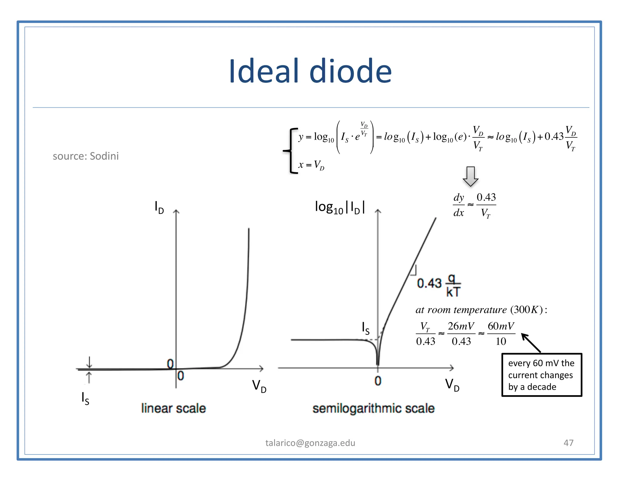 Ideal diode
talarico@gonzaga.edu 47
ID
IS
VD VD
log10|ID|
IS
y = log10 IS ⋅e
VD
VT
⎛
⎝
⎜
⎜
⎞
⎠
⎟
⎟ = log10 IS
( )+ log10 (e)⋅
VD
VT
≈ log10 IS
( )+ 0.43
VD
VT
x =VD
dy
dx
≈
0.43
VT
at room temperature (300K):
VT
0.43
≈
26mV
0.43
≈
60mV
10
source: Sodini
every 60 mV the
current changes
by a decade
 